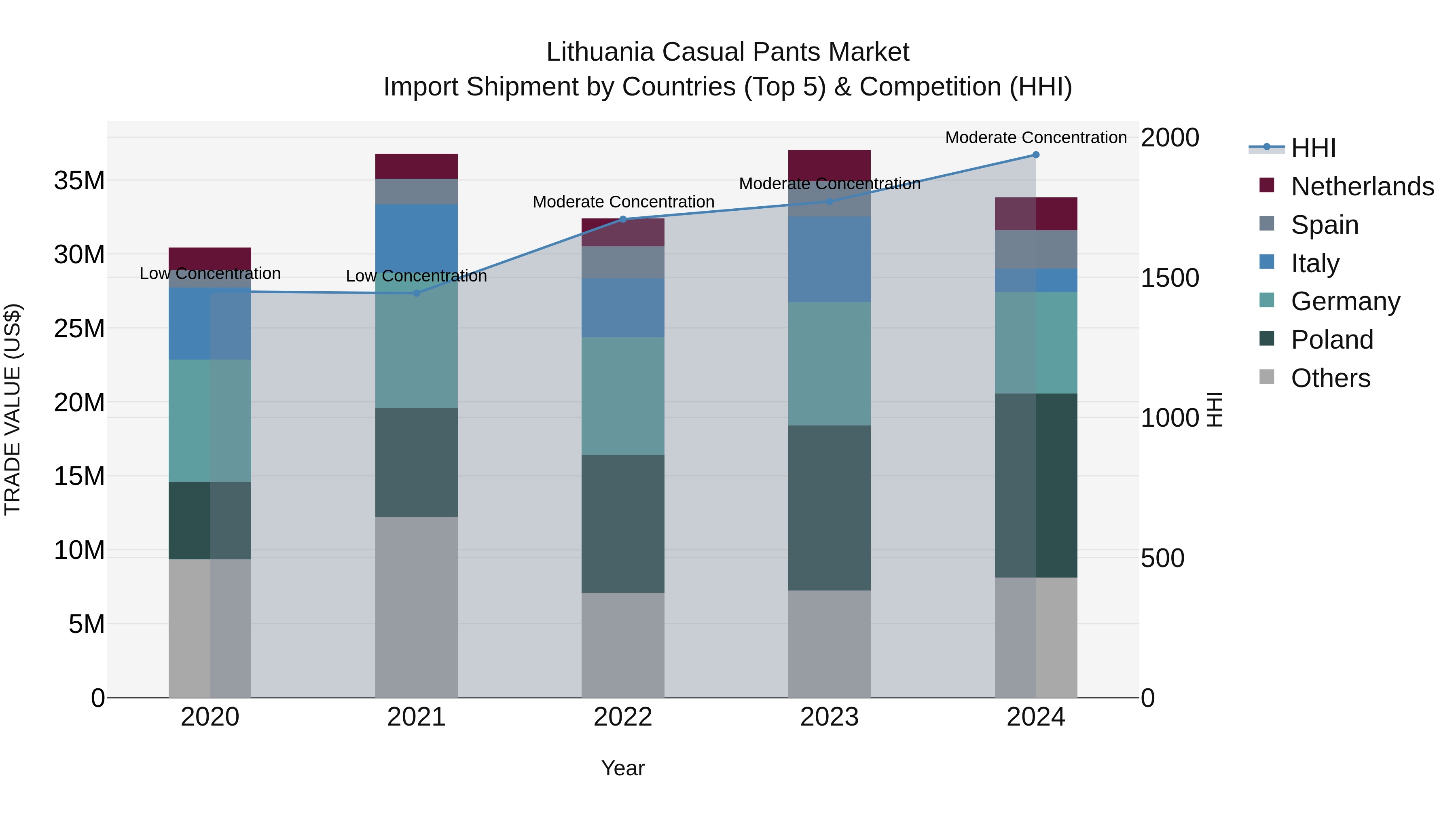 Lithuania Casual Pants Market Top 5 Importing Countries and Market Competition (HHI) Analysis