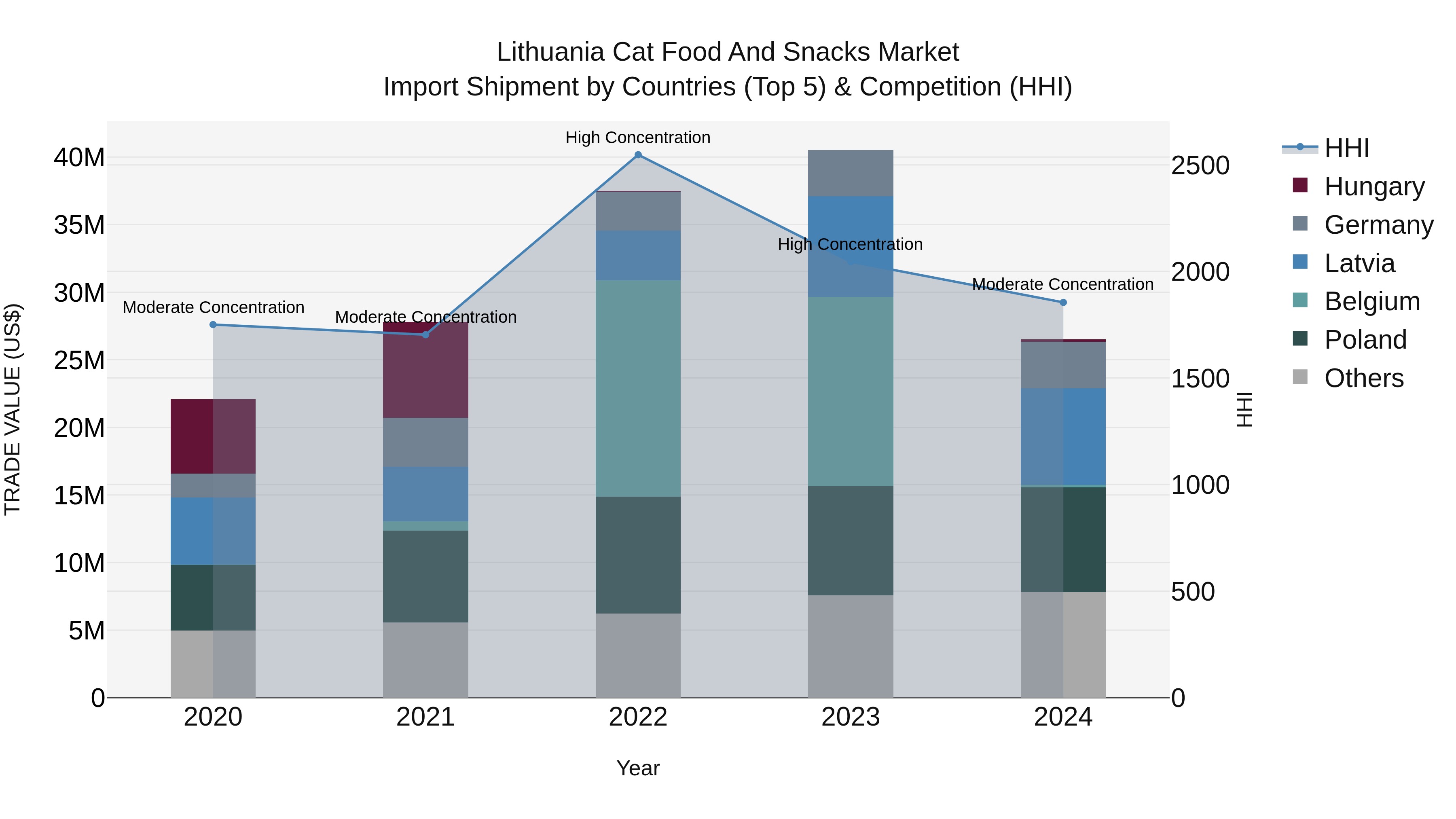 Lithuania Cat Food and Snacks Market Top 5 Importing Countries and Market Competition (HHI) Analysis