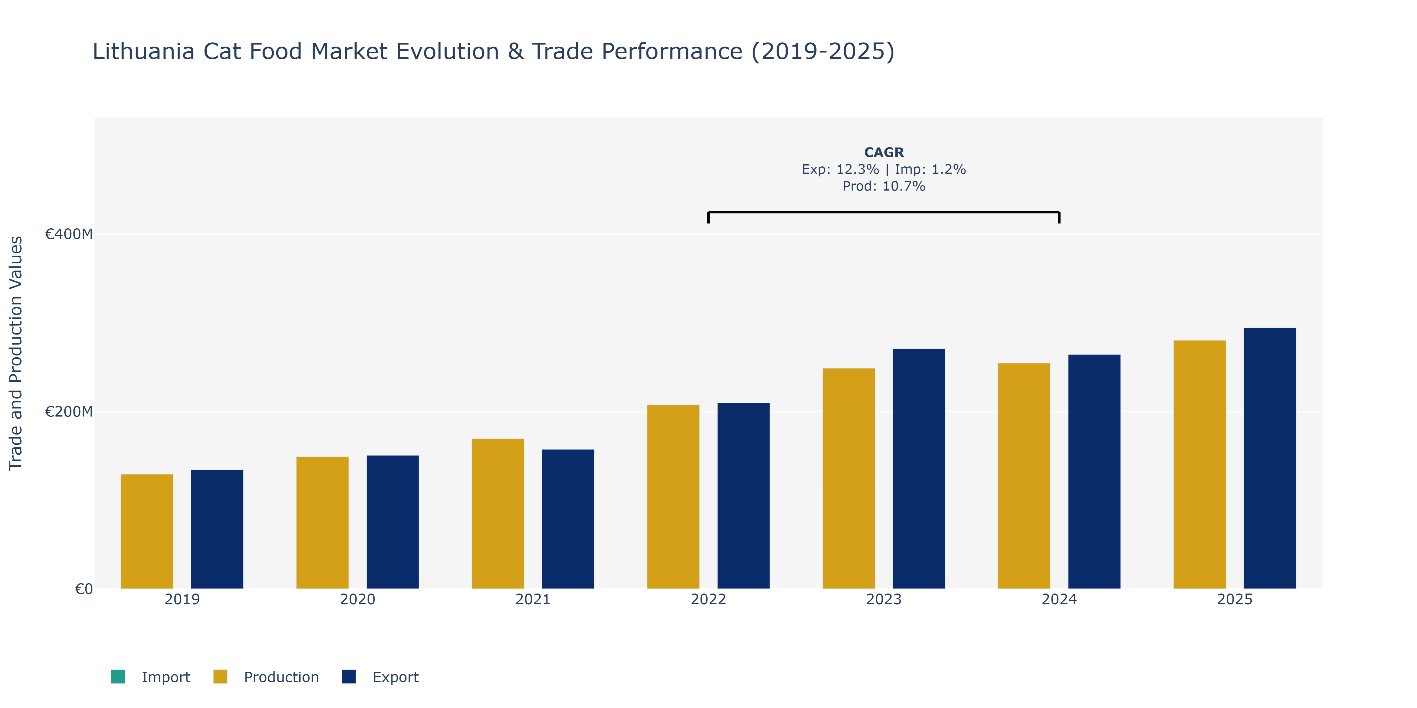 Lithuania Cat Food Market: Production & Trade Performance (2019-2025)