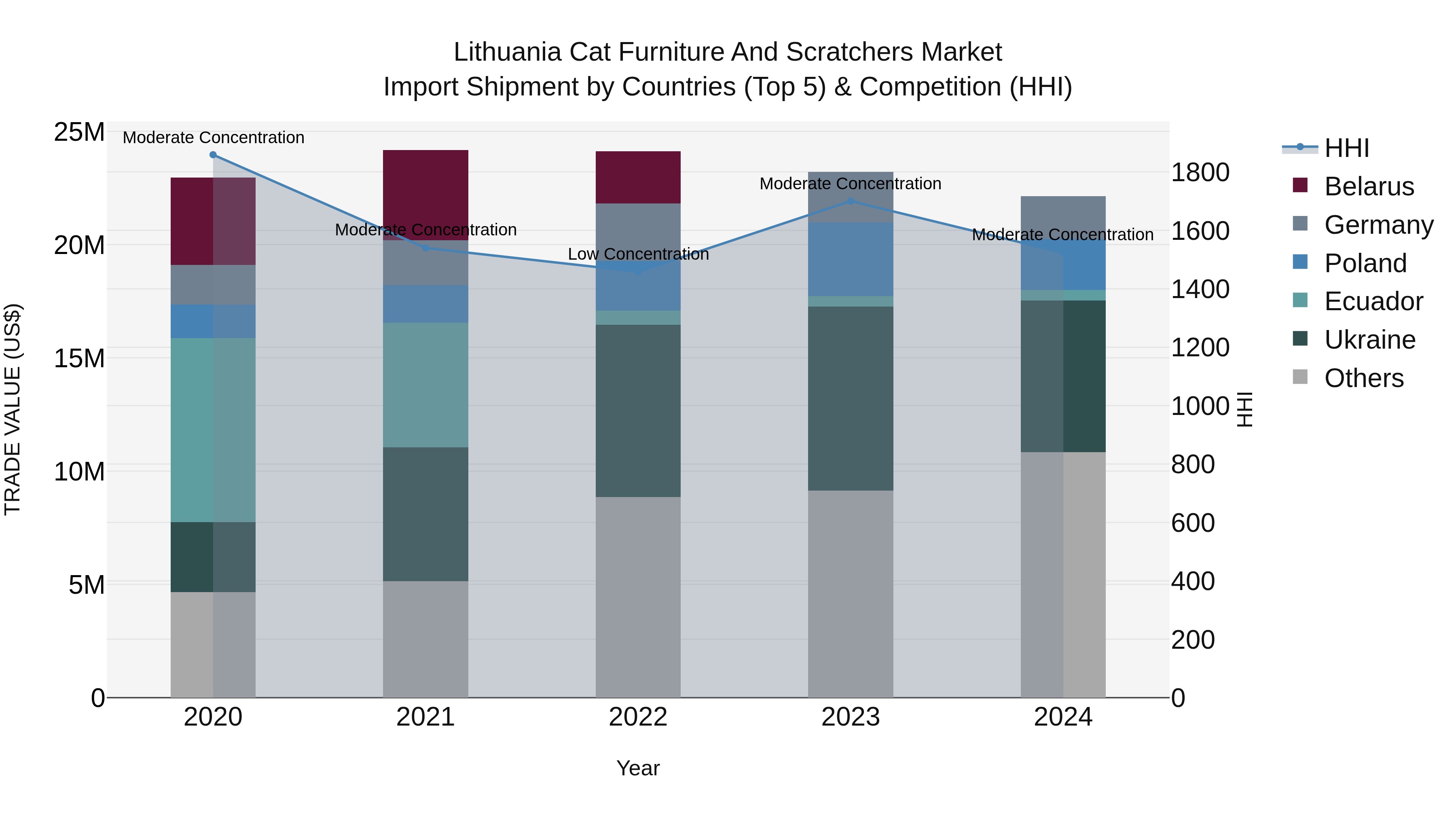 Lithuania Cat Furniture and Scratchers Market Top 5 Importing Countries and Market Competition (HHI) Analysis