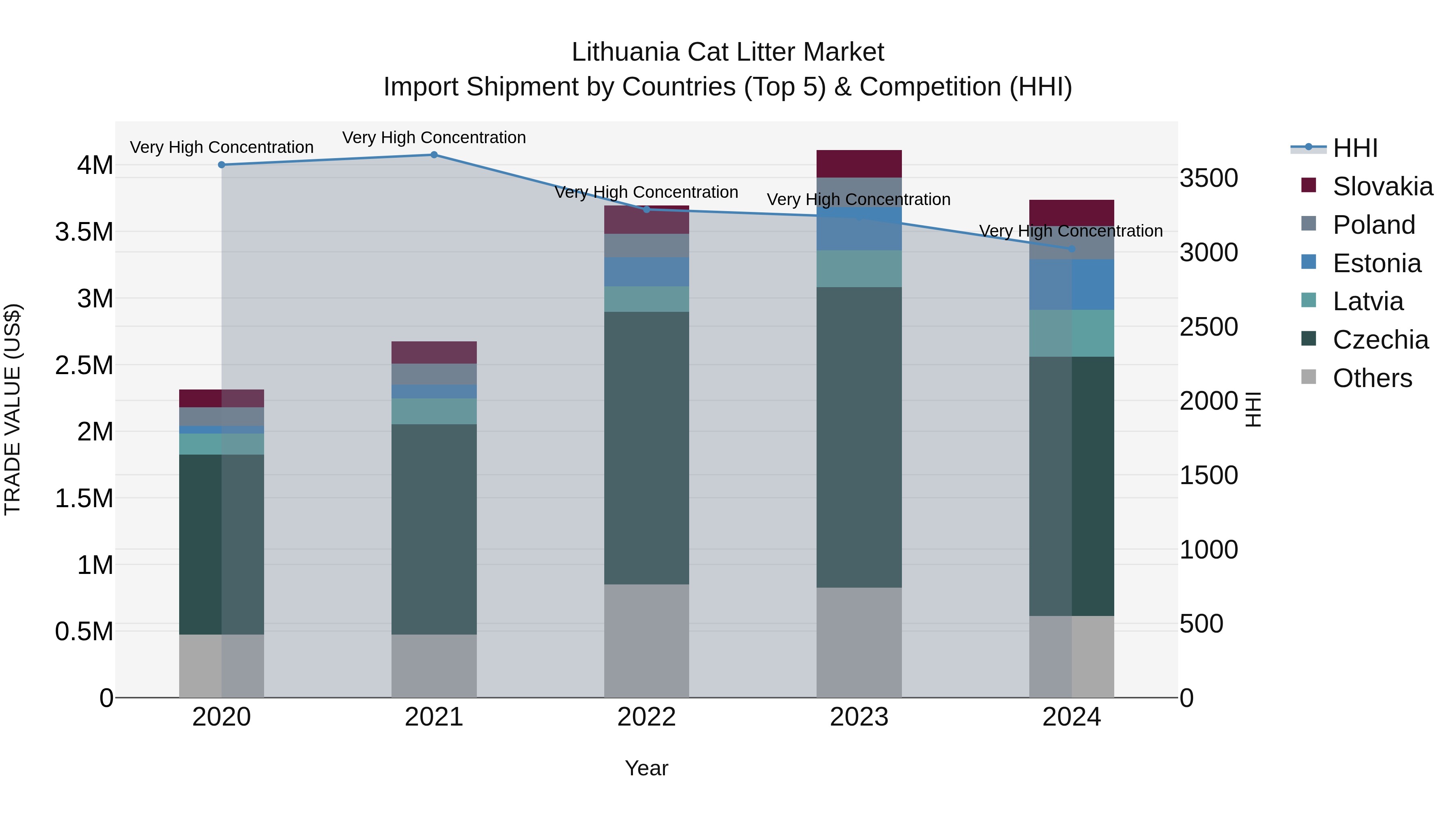 Lithuania Cat Litter Market Top 5 Importing Countries and Market Competition (HHI) Analysis