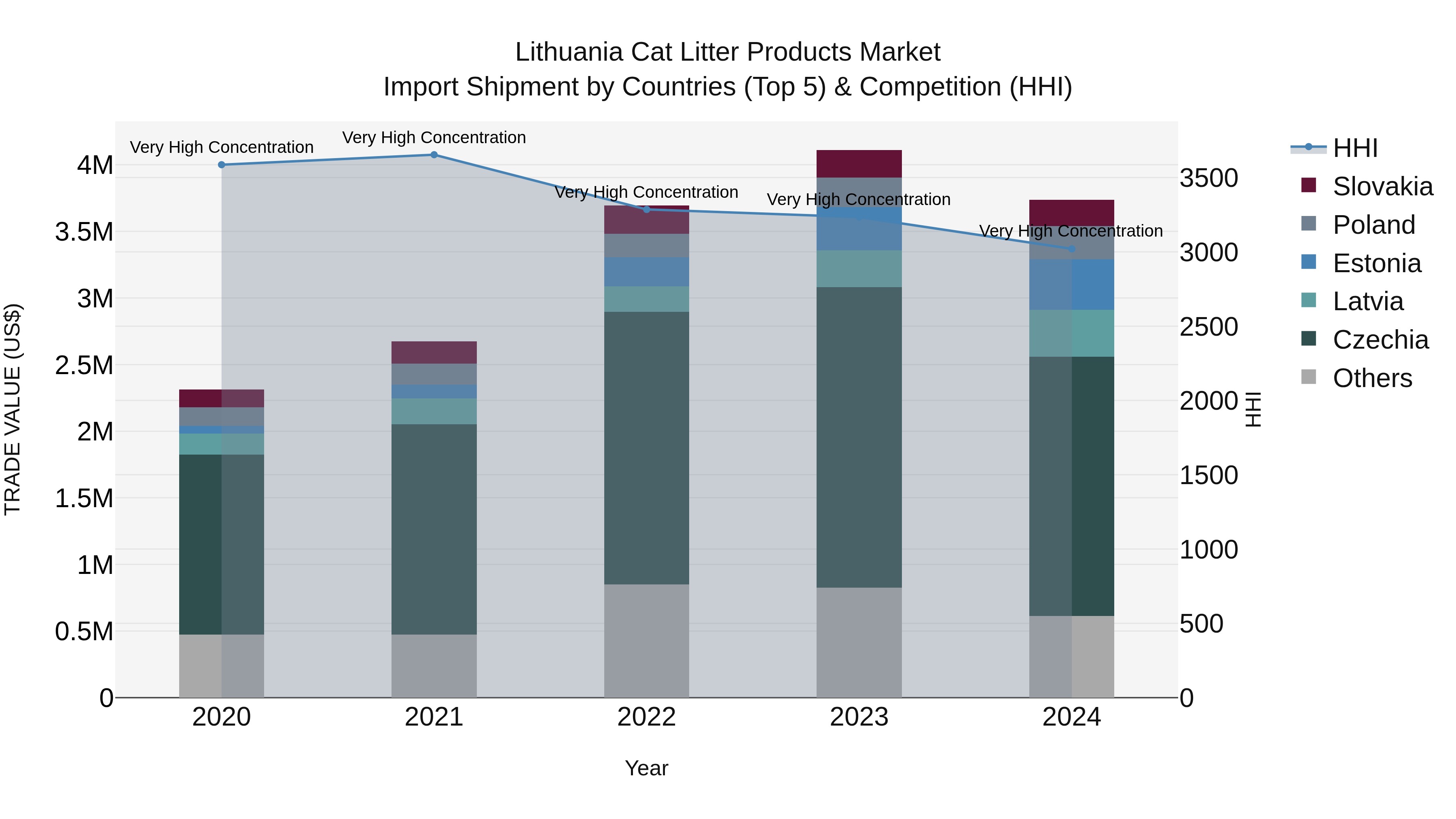 Lithuania Cat Litter Products Market Top 5 Importing Countries and Market Competition (HHI) Analysis