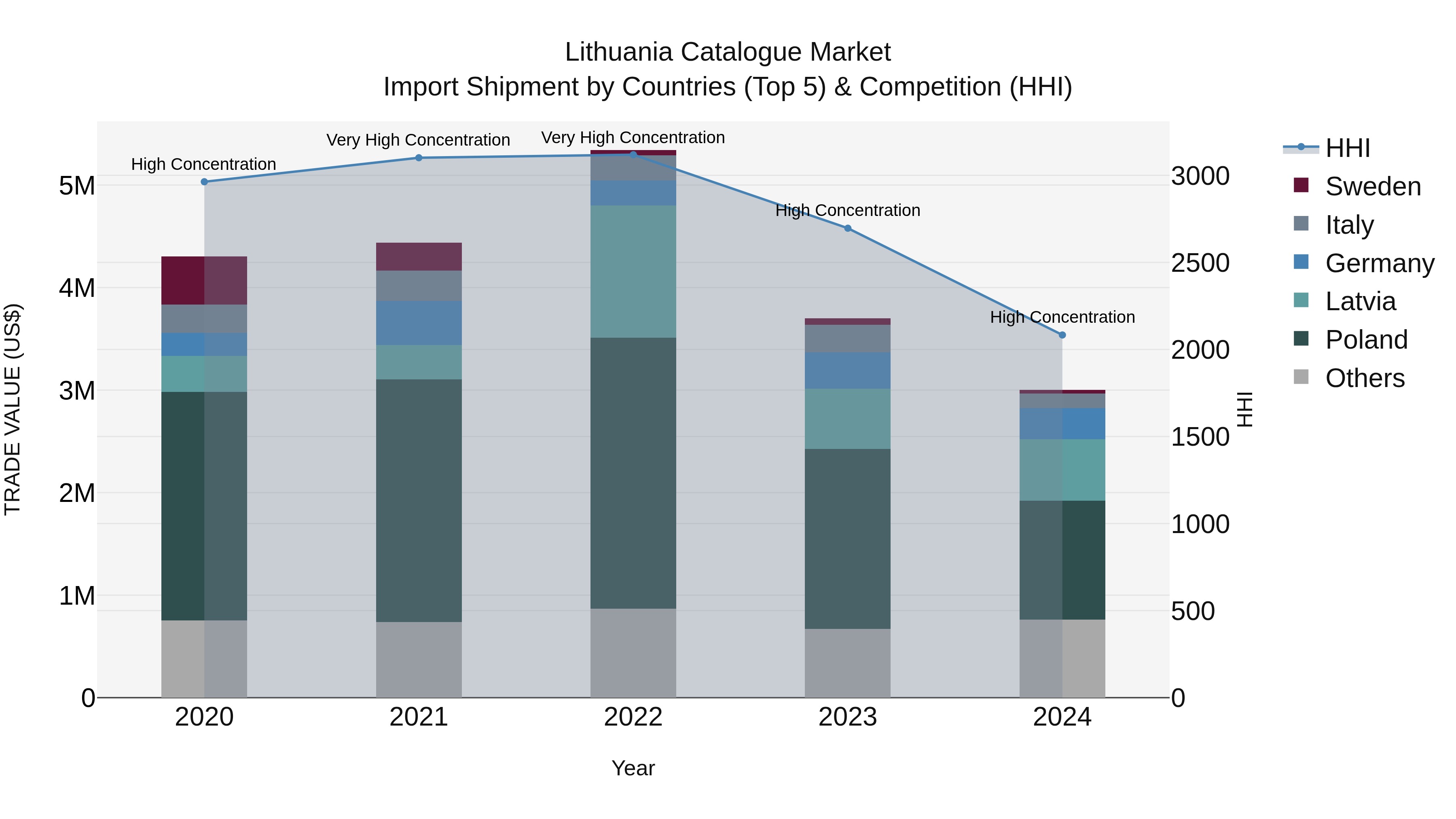 Lithuania Catalogue Market Top 5 Importing Countries and Market Competition (HHI) Analysis