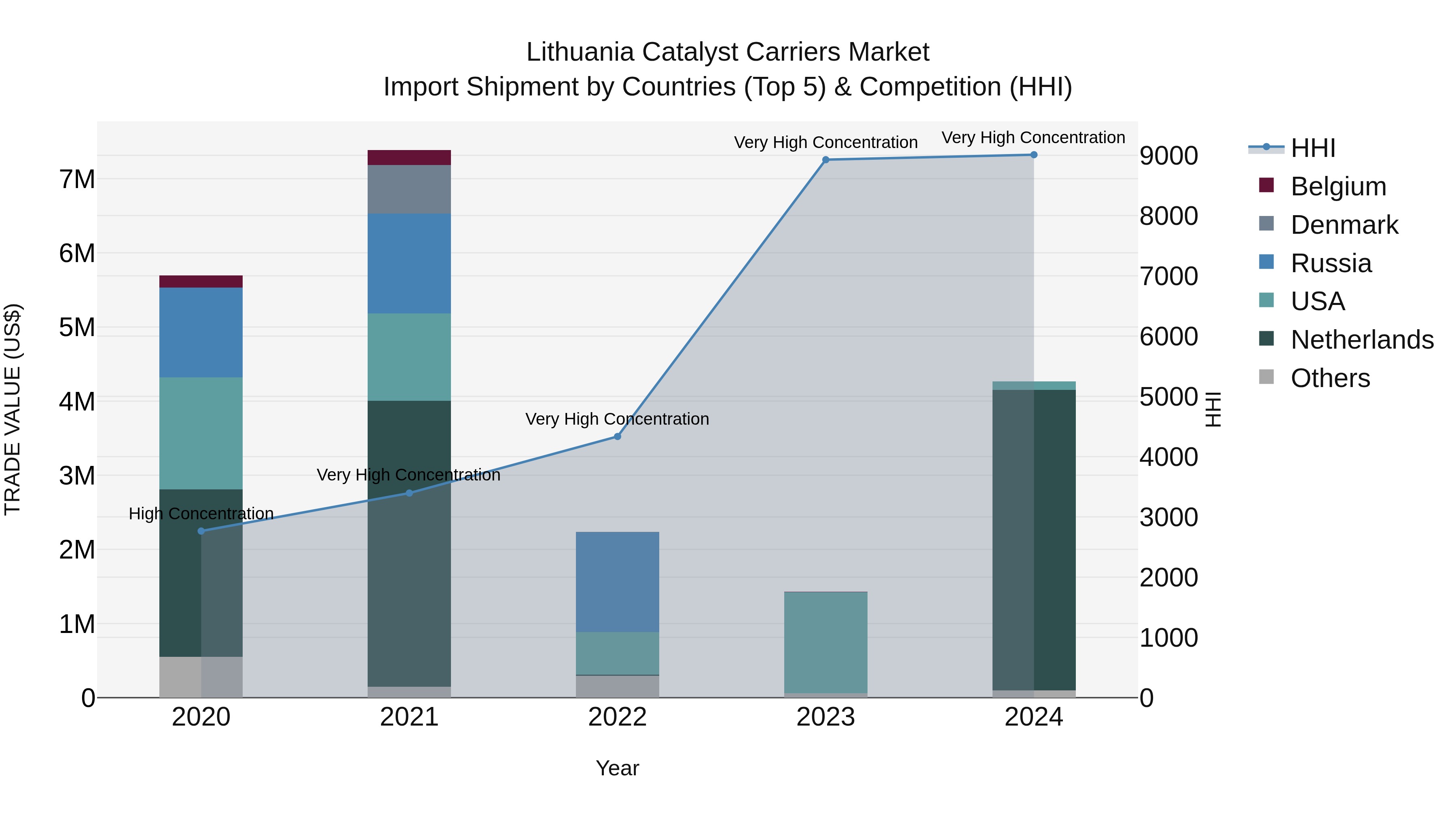 Lithuania Catalyst Carriers Market Top 5 Importing Countries and Market Competition (HHI) Analysis