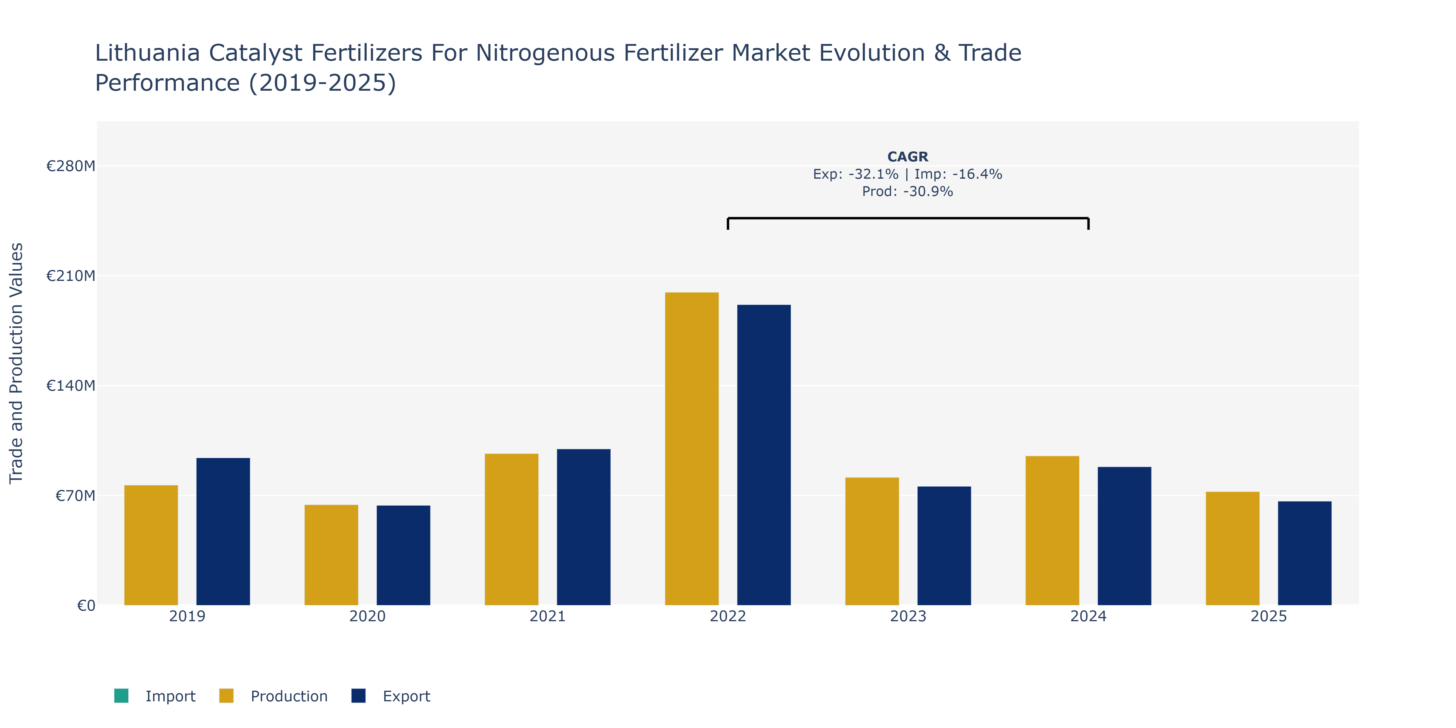 Lithuania Catalyst Fertilizers For Nitrogenous Fertilizer Market: Production & Trade Performance (2019-2025)