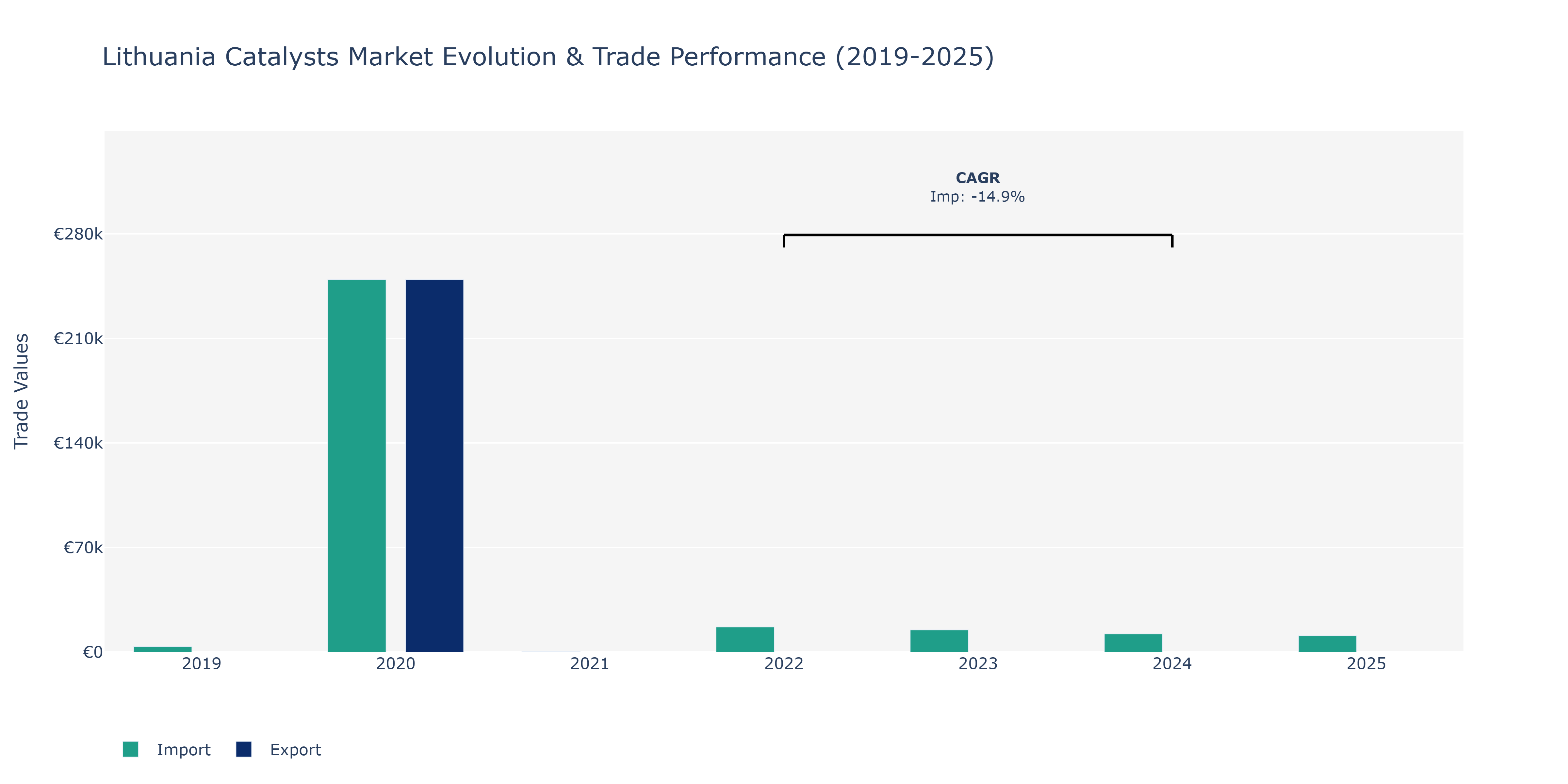 Lithuania Catalysts Market: Production & Trade Performance (2019-2025)