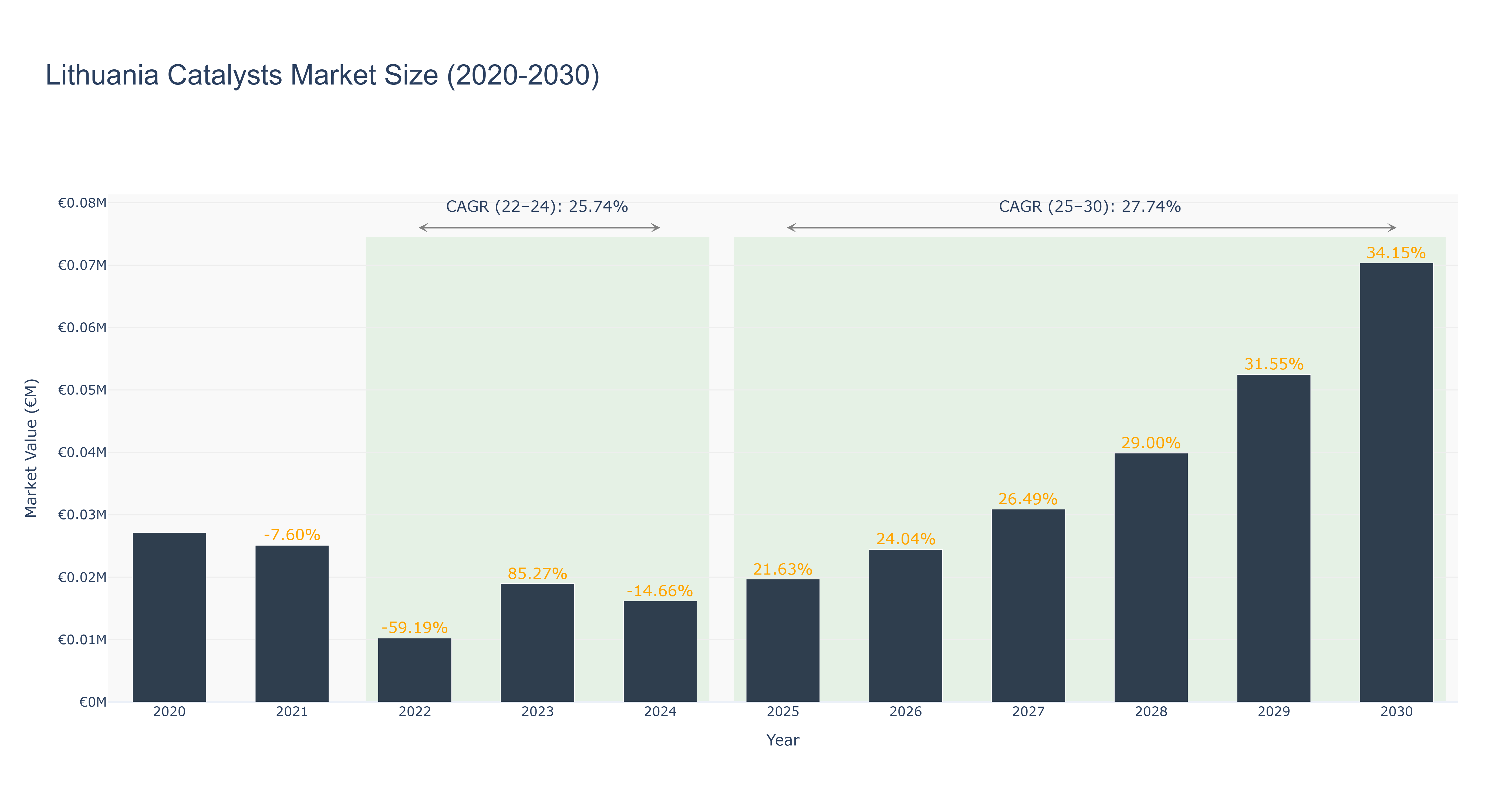 Lithuania Catalysts Market Size (2020-2030)