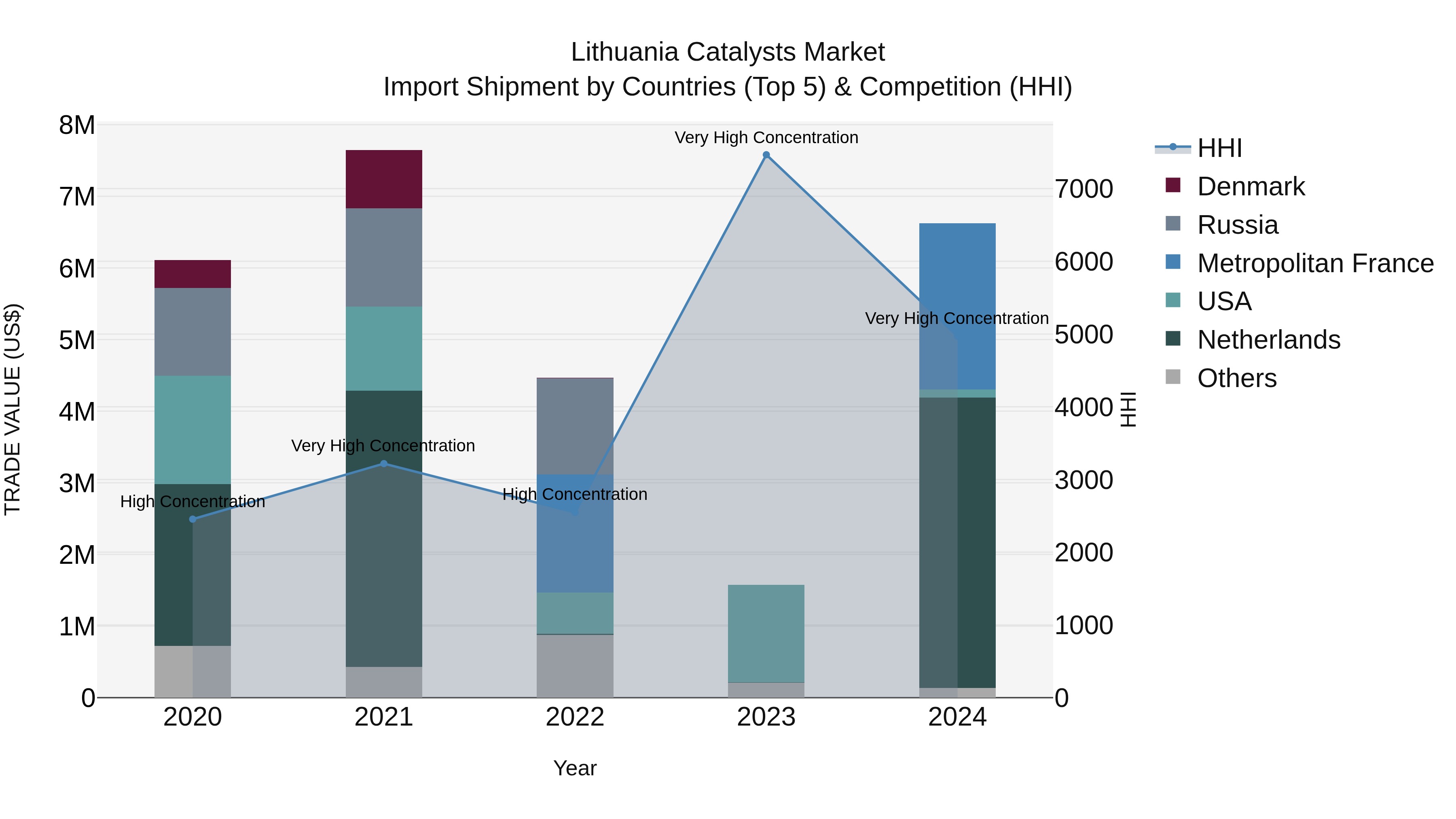 Lithuania Catalysts Market Top 5 Importing Countries and Market Competition (HHI) Analysis