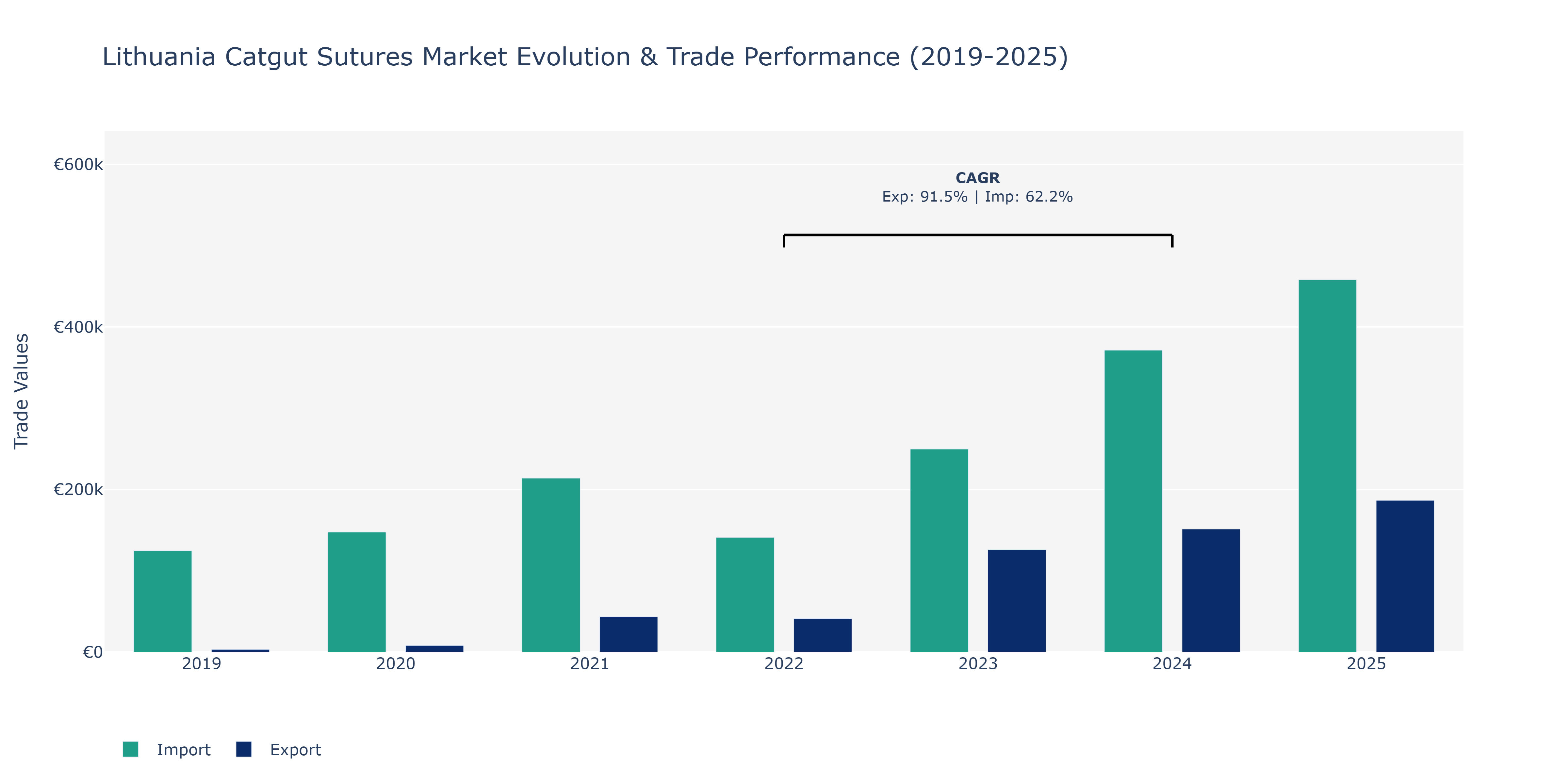 Lithuania Catgut Sutures Market: Production & Trade Performance (2019-2025)