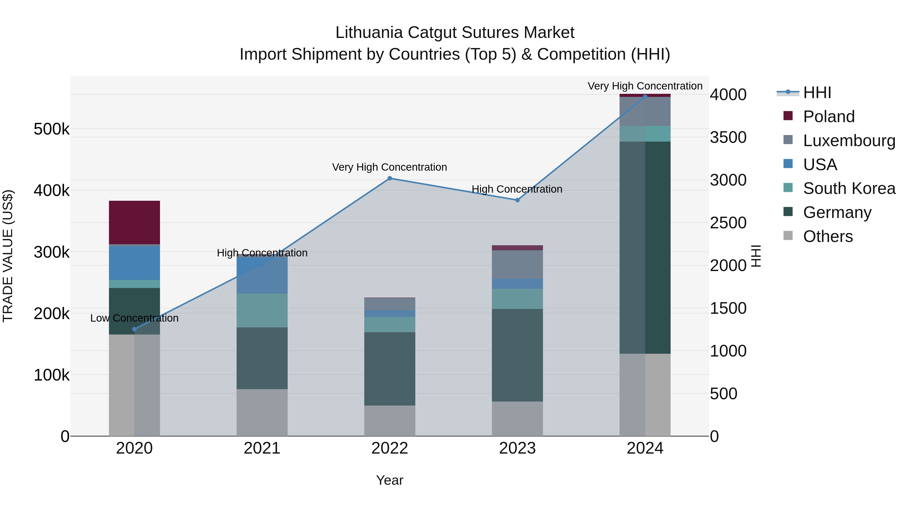 Lithuania Catgut Sutures Market Top 5 Importing Countries and Market Competition (HHI) Analysis
