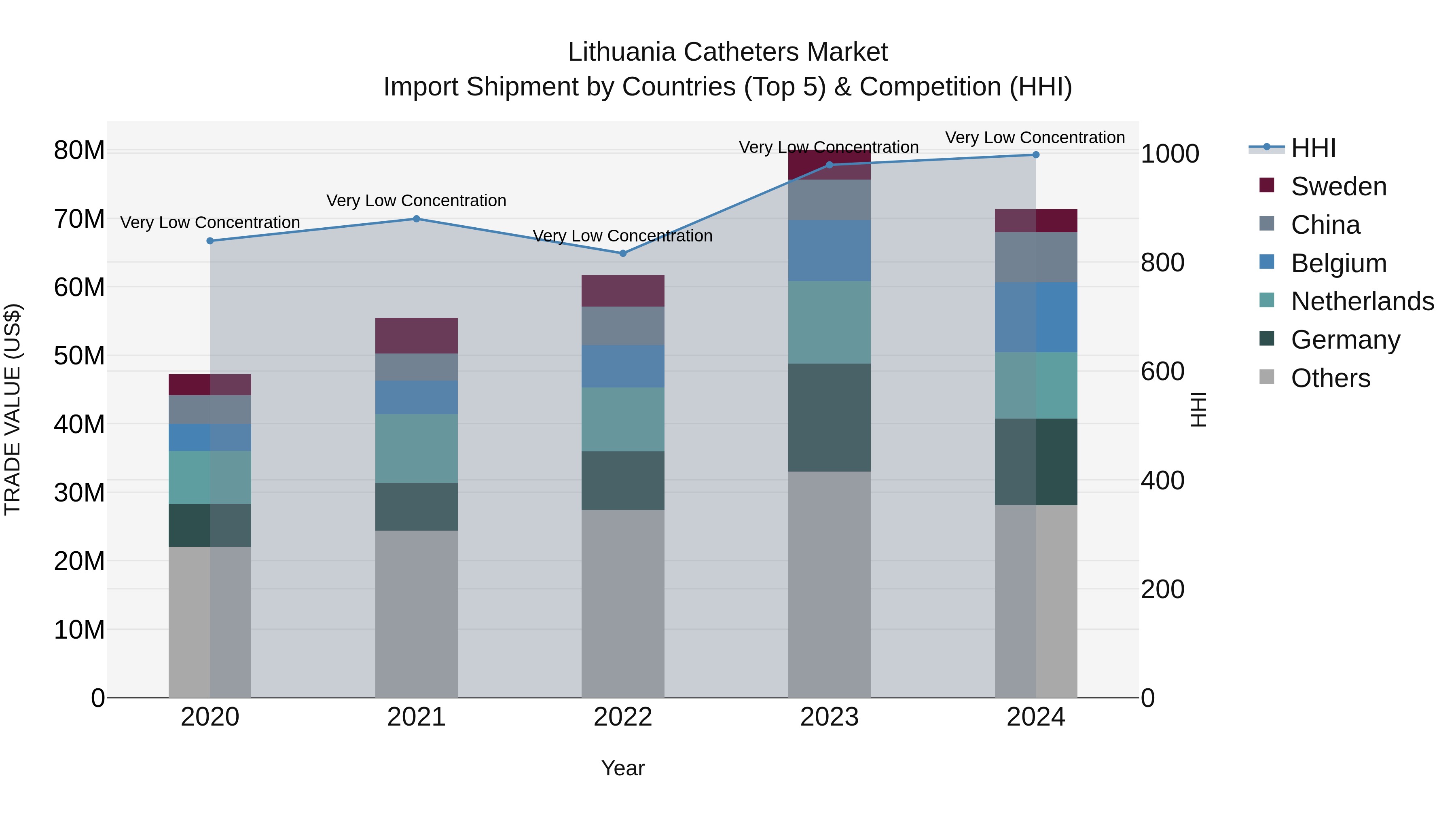 Lithuania Catheters Market Top 5 Importing Countries and Market Competition (HHI) Analysis