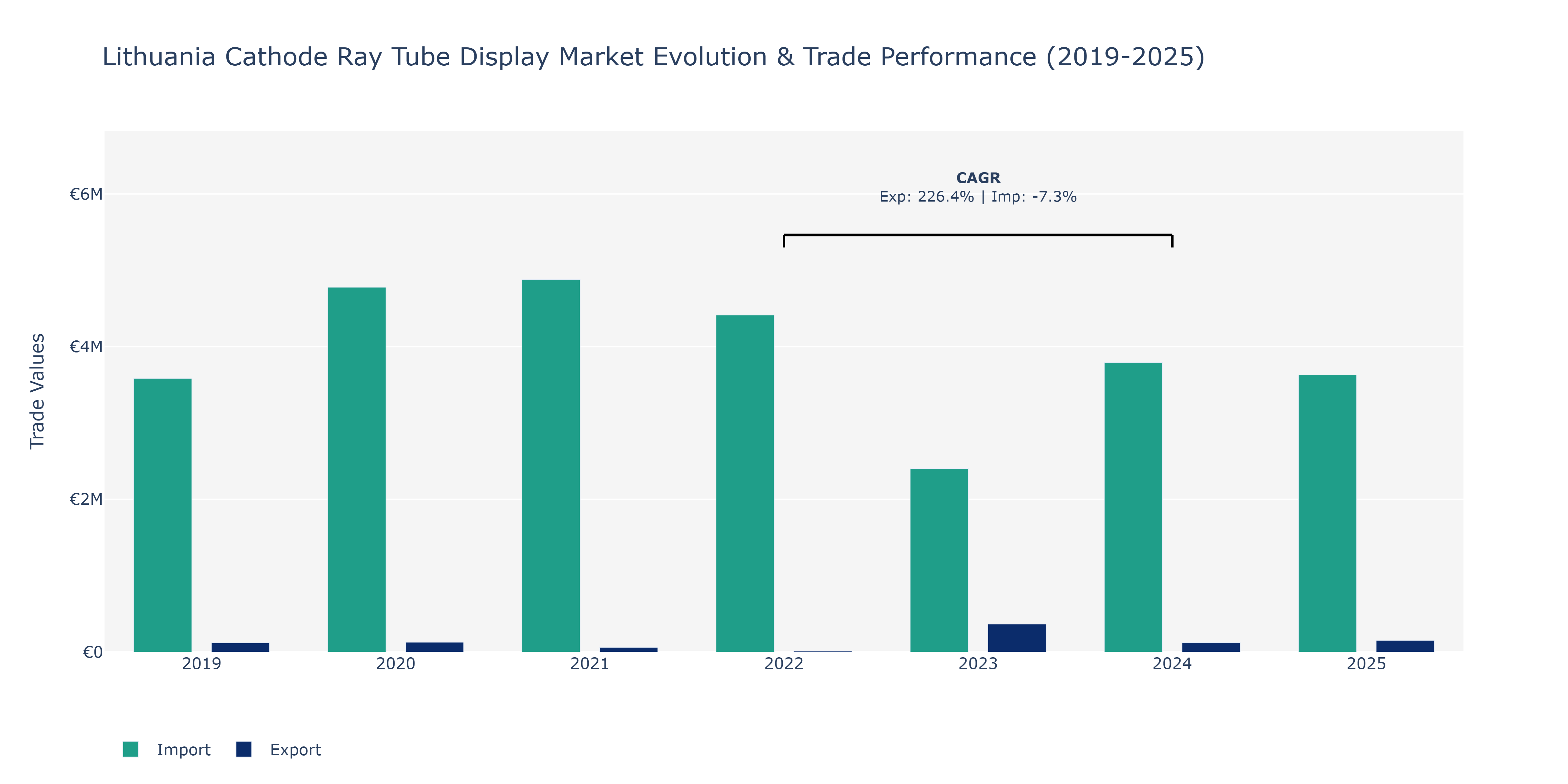 Lithuania Cathode Ray Tube Display Market: Production & Trade Performance (2019-2025)