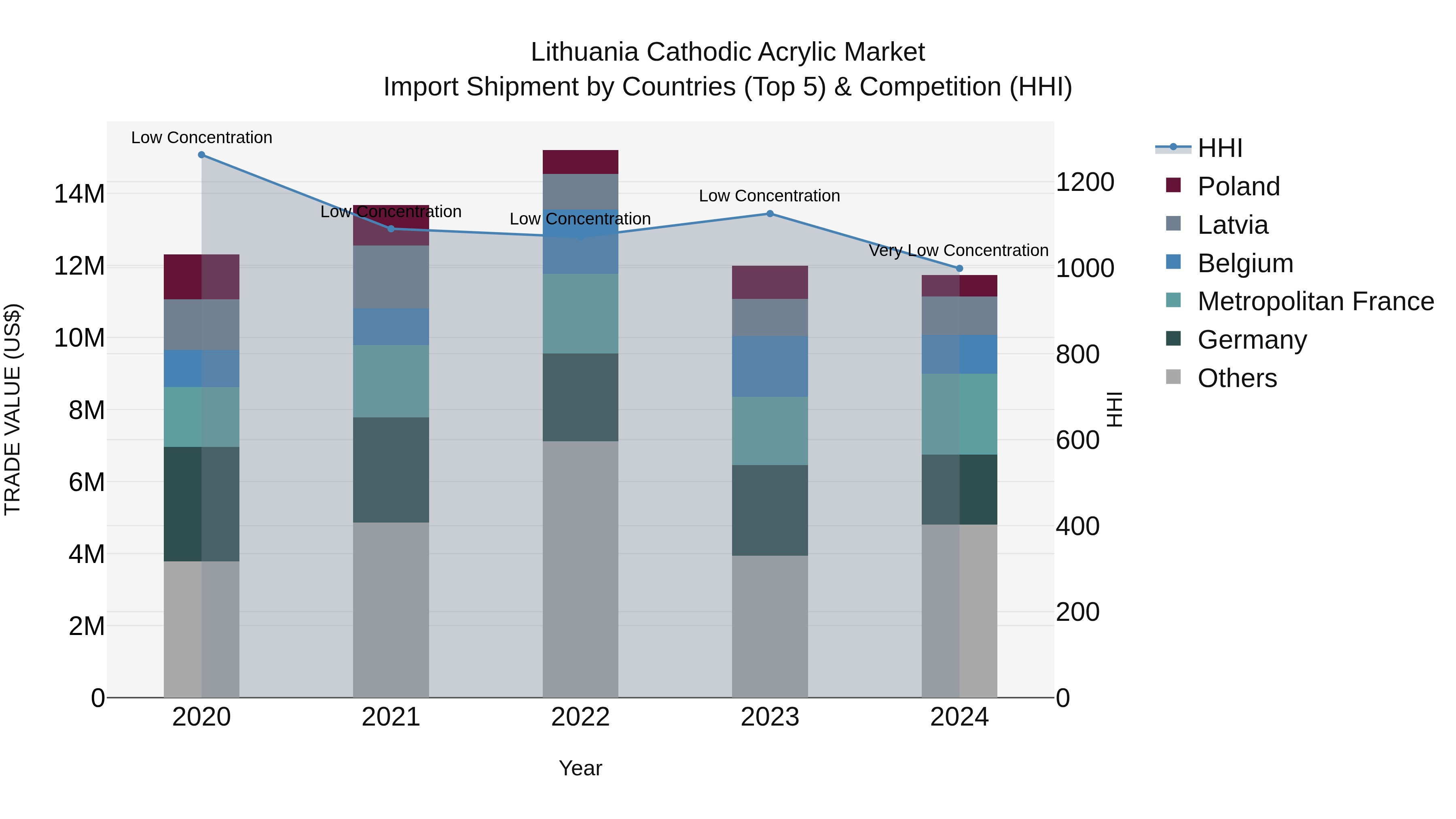 Lithuania Cathodic Acrylic Market Top 5 Importing Countries and Market Competition (HHI) Analysis