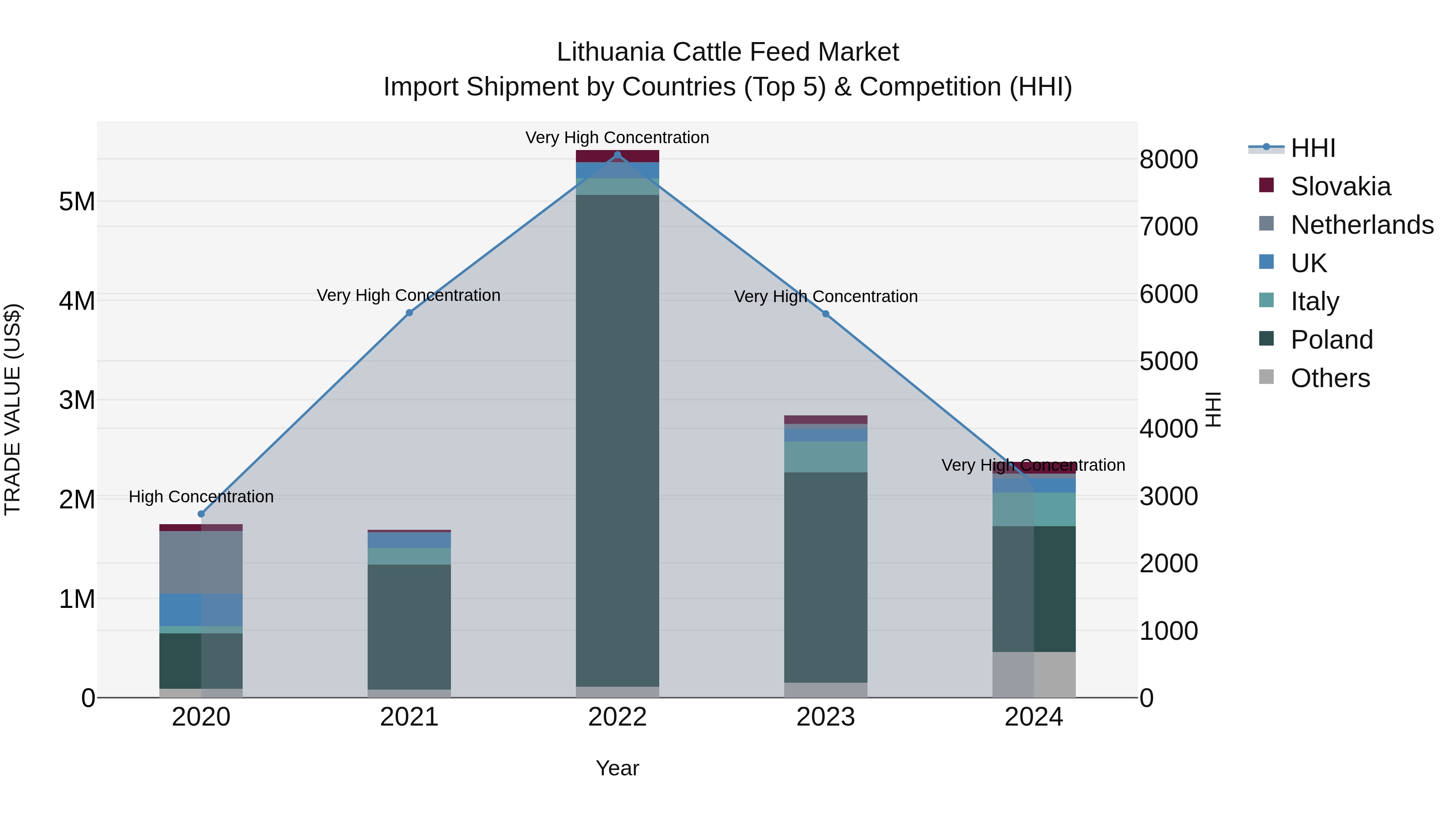 Lithuania Cattle Feed Market Top 5 Importing Countries and Market Competition (HHI) Analysis