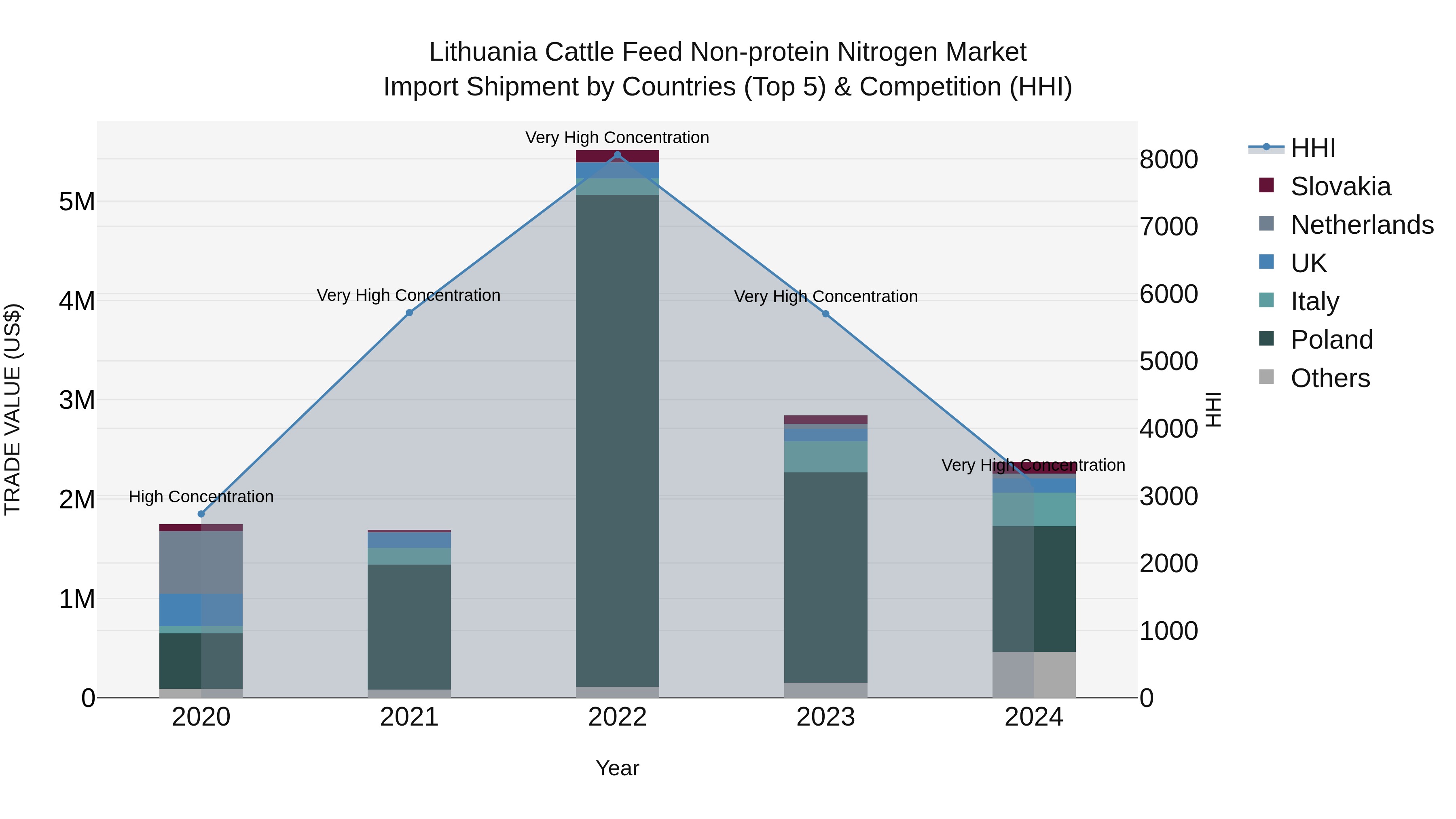 Lithuania Cattle Feed Non-protein Nitrogen Market Top 5 Importing Countries and Market Competition (HHI) Analysis