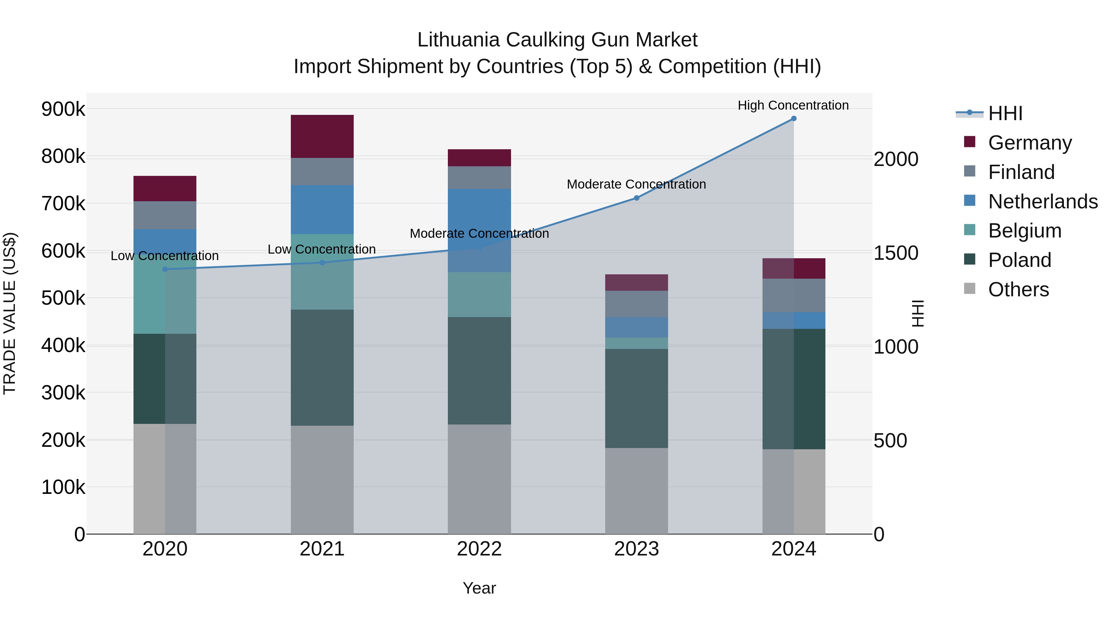 Lithuania Caulking Gun Market Top 5 Importing Countries and Market Competition (HHI) Analysis