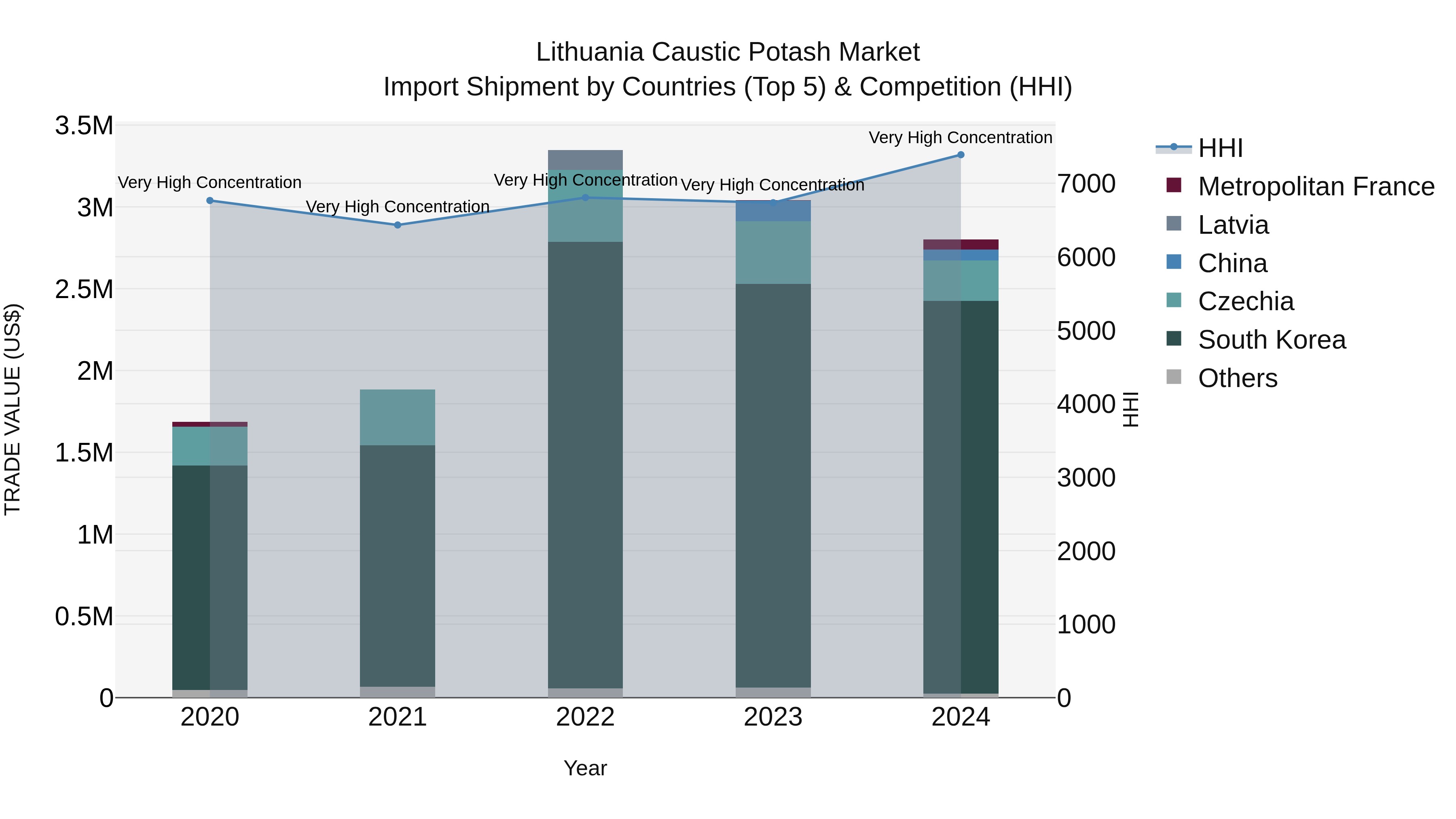 Lithuania Caustic Potash Market Top 5 Importing Countries and Market Competition (HHI) Analysis