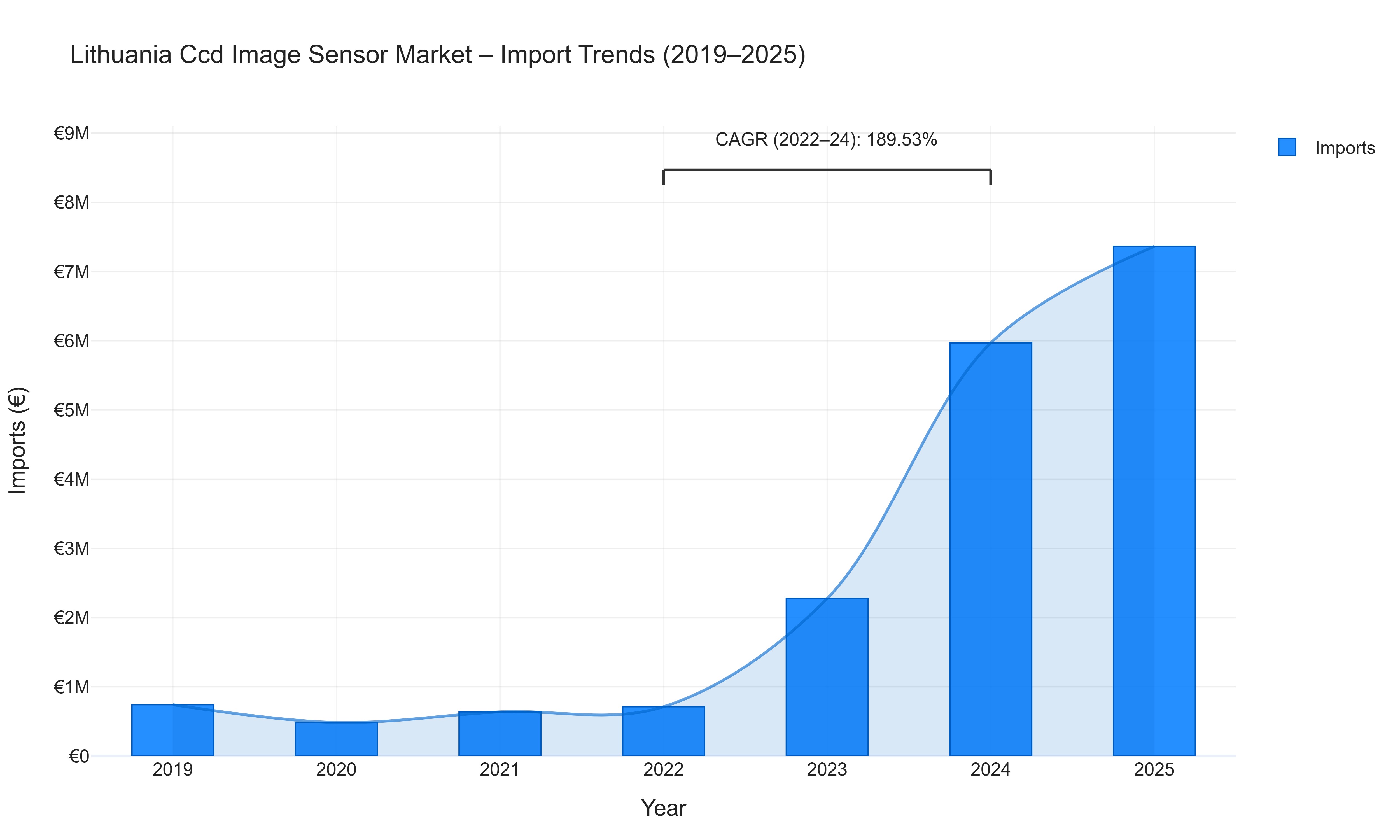 Lithuania Ccd Image Sensor Market - Import Trends (2019-2025)