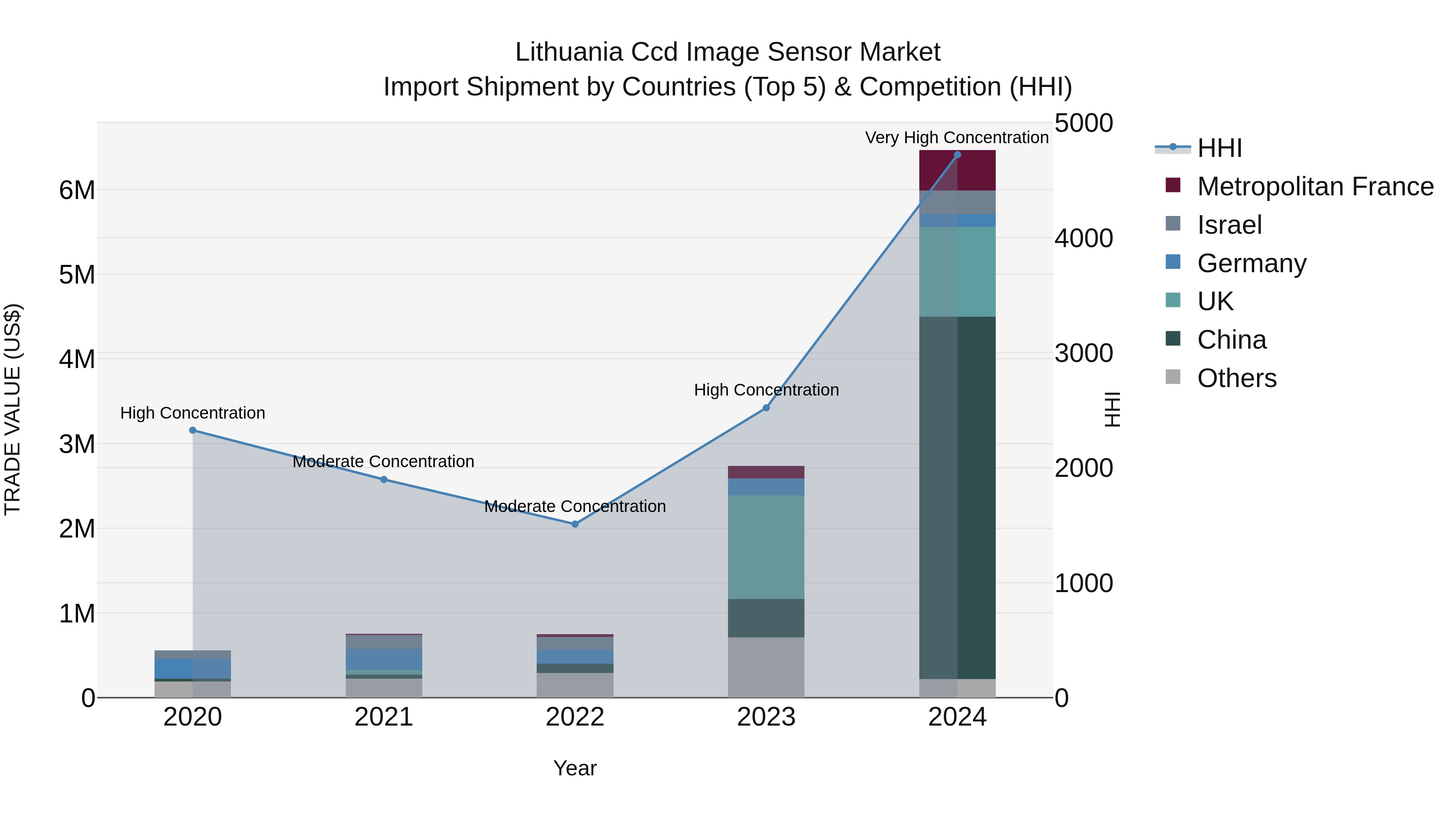 Lithuania Ccd Image Sensor Market Top 5 Importing Countries and Market Competition (HHI) Analysis