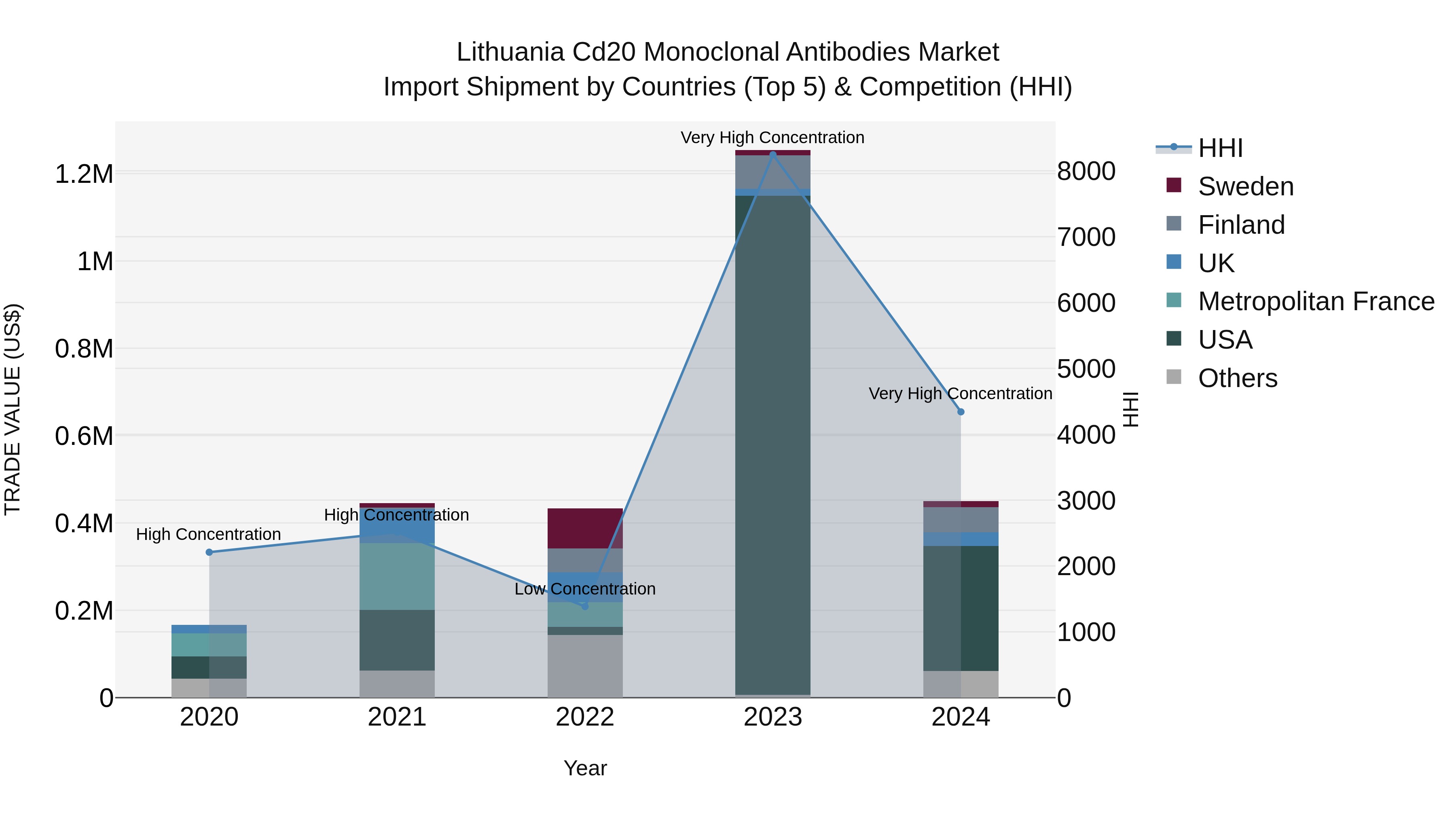 Lithuania Cd20 Monoclonal Antibodies Market Top 5 Importing Countries and Market Competition (HHI) Analysis