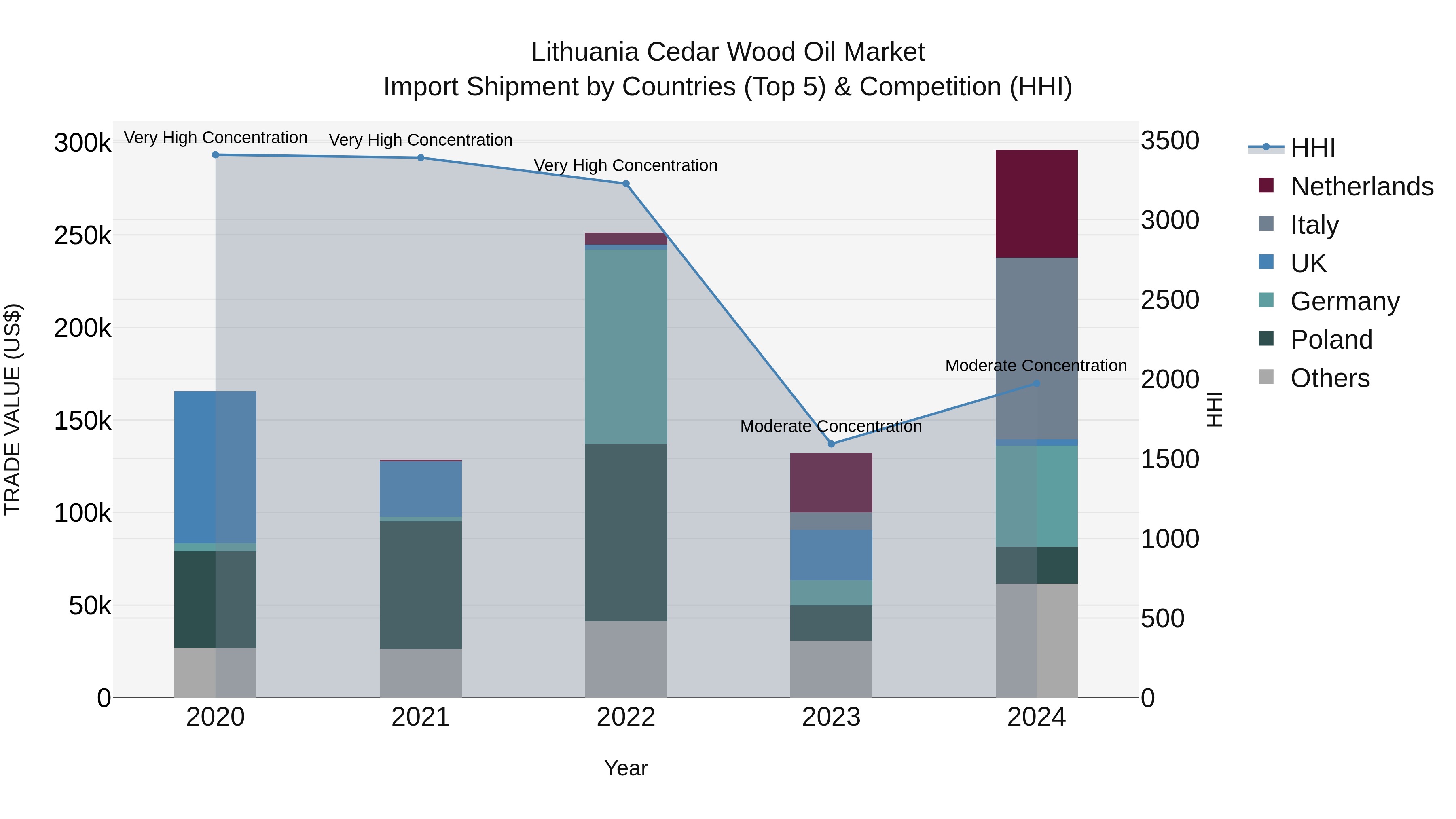 Lithuania Cedar Wood Oil Market Top 5 Importing Countries and Market Competition (HHI) Analysis