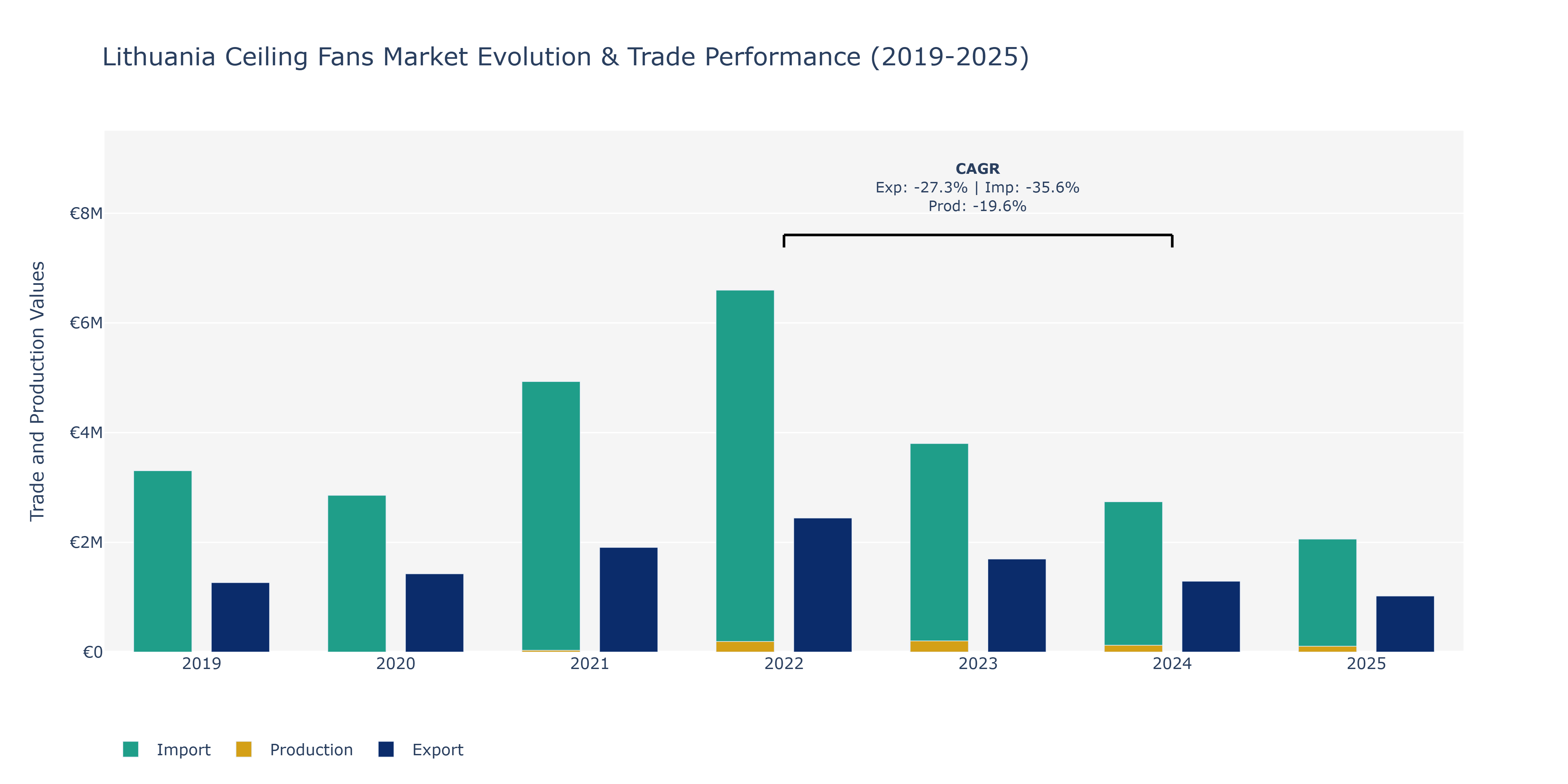 Lithuania Ceiling Fans Market: Production & Trade Performance (2019-2025)