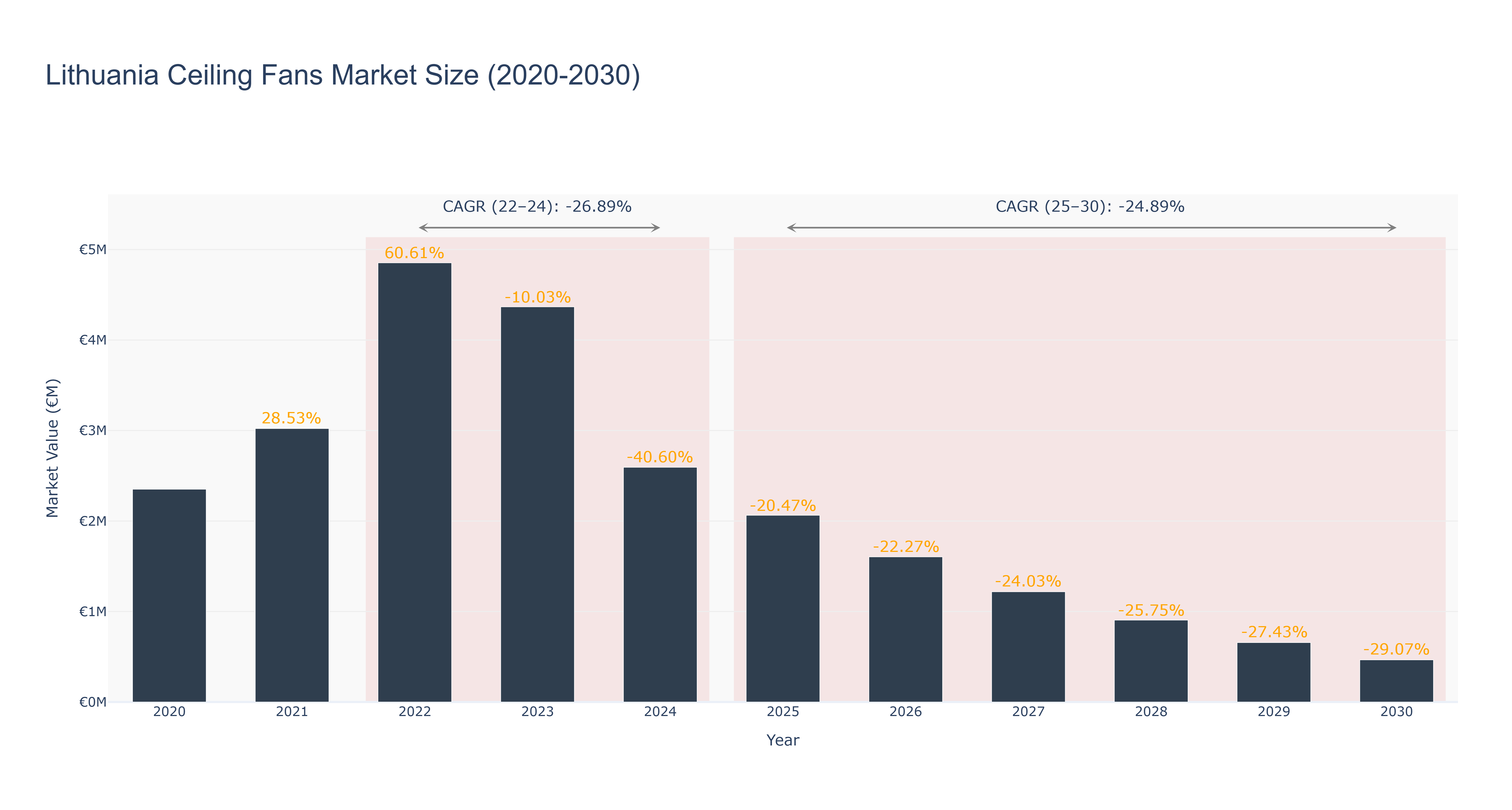 Lithuania Ceiling Fans Market Size (2020-2030)