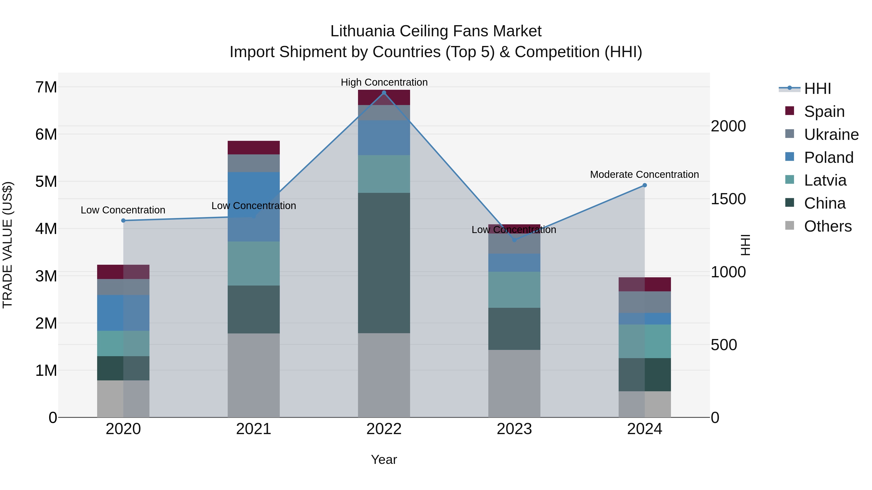 Lithuania Ceiling Fans Market Top 5 Importing Countries and Market Competition (HHI) Analysis