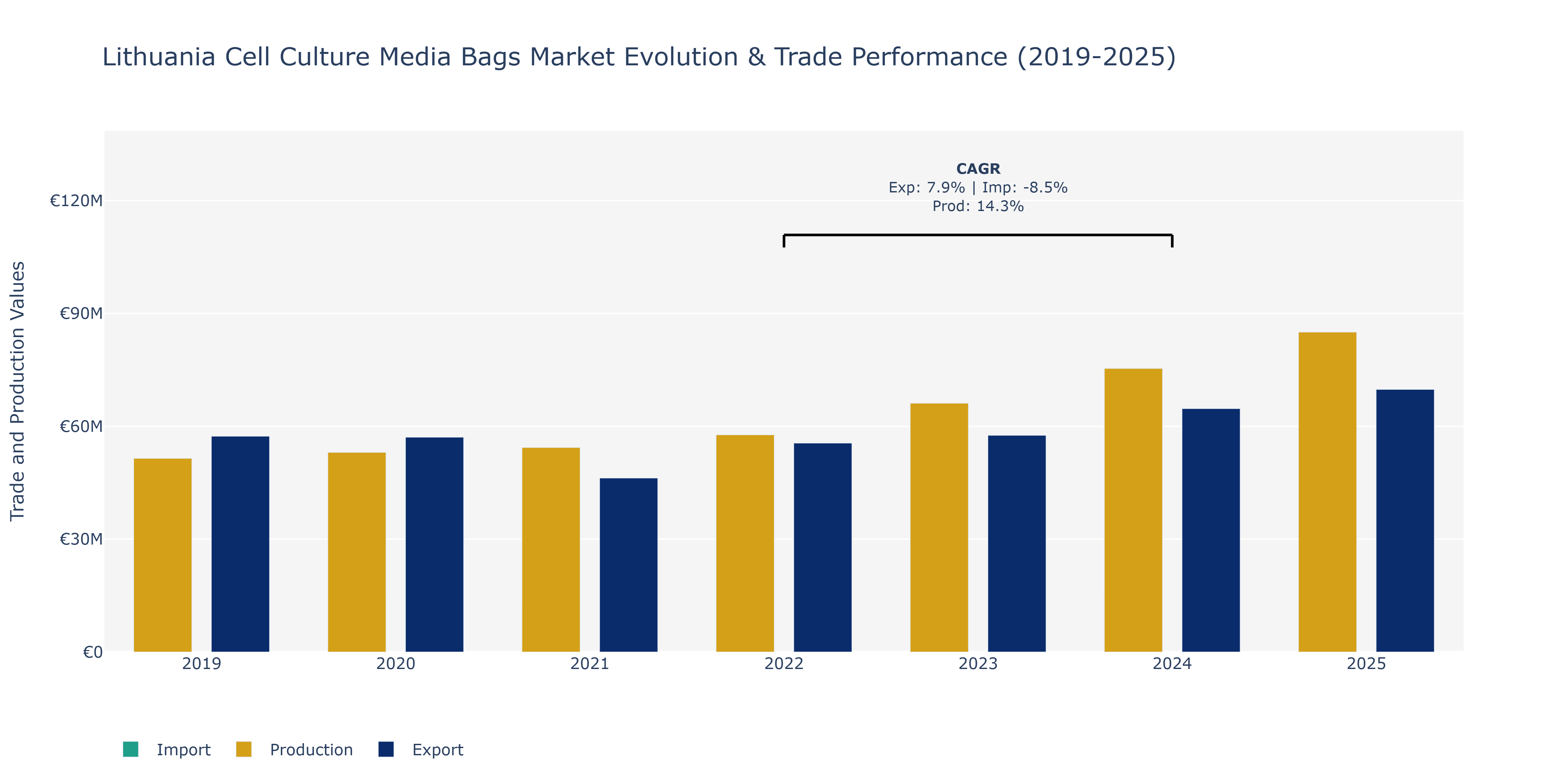 Lithuania Cell Culture Media Bags Market: Production & Trade Performance (2019-2025)