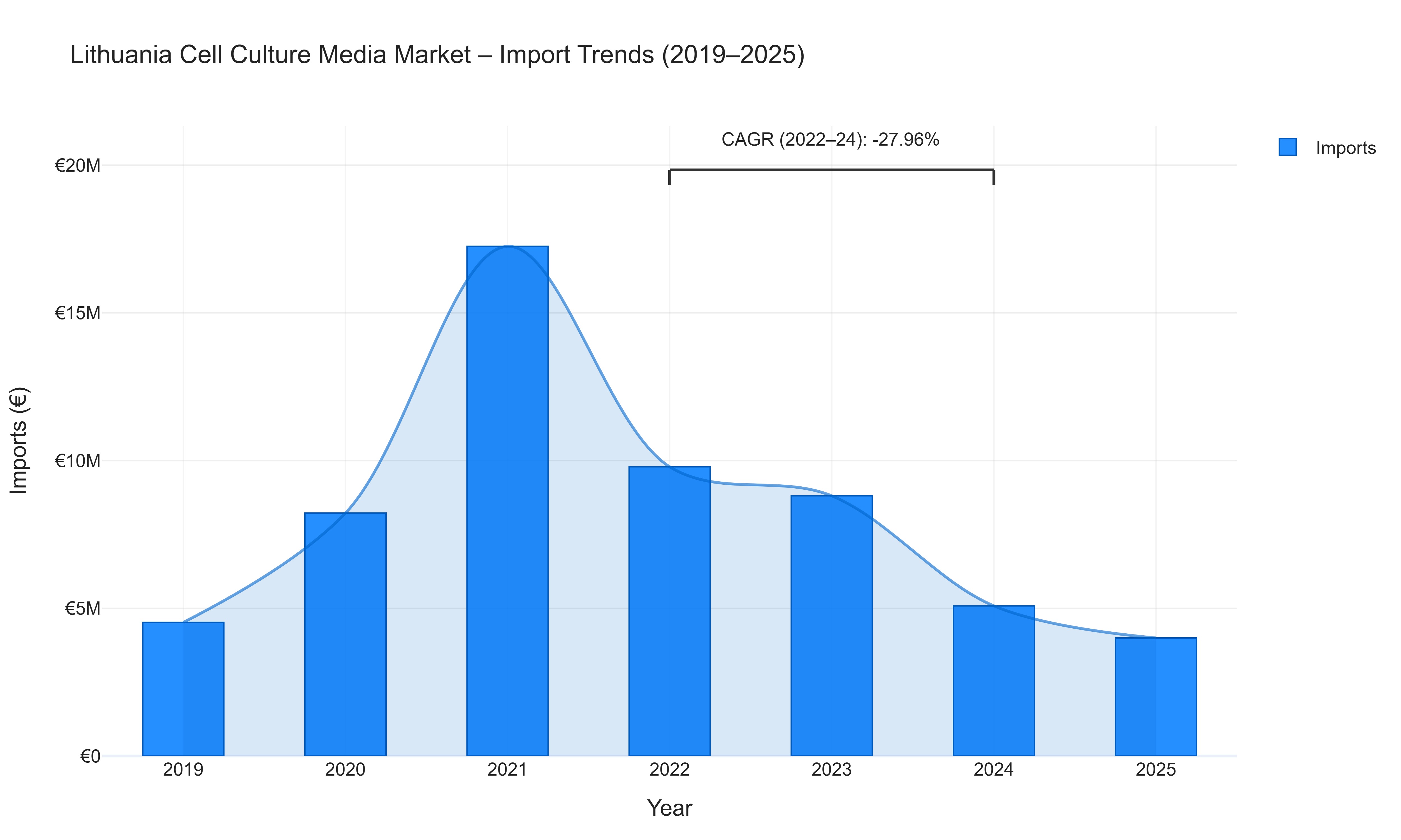 Lithuania Cell Culture Media Market - Import Trends (2019-2025)