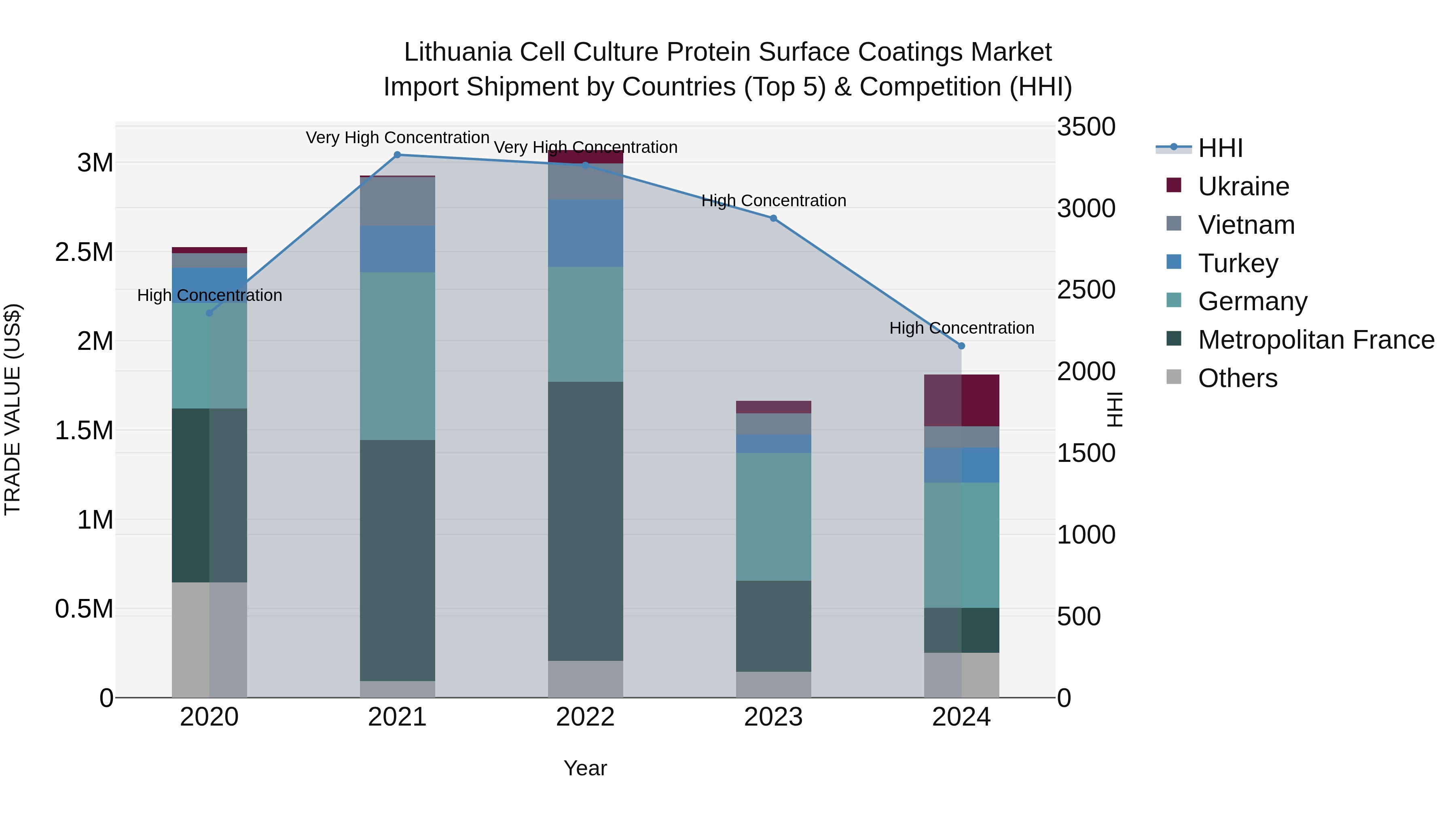 Lithuania Cell Culture Protein Surface Coatings Market Top 5 Importing Countries and Market Competition (HHI) Analysis
