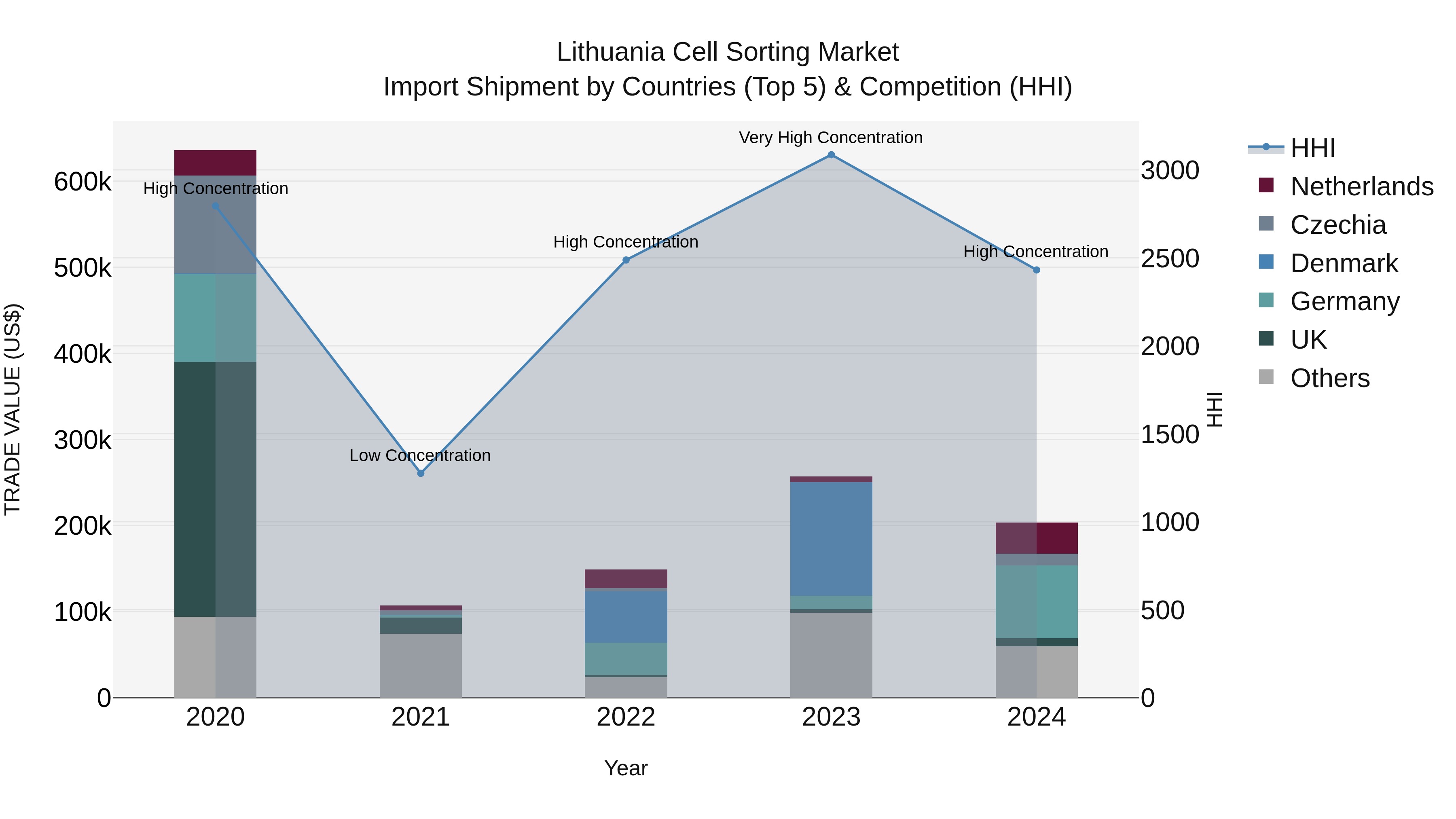 Lithuania Cell Sorting Market Top 5 Importing Countries and Market Competition (HHI) Analysis