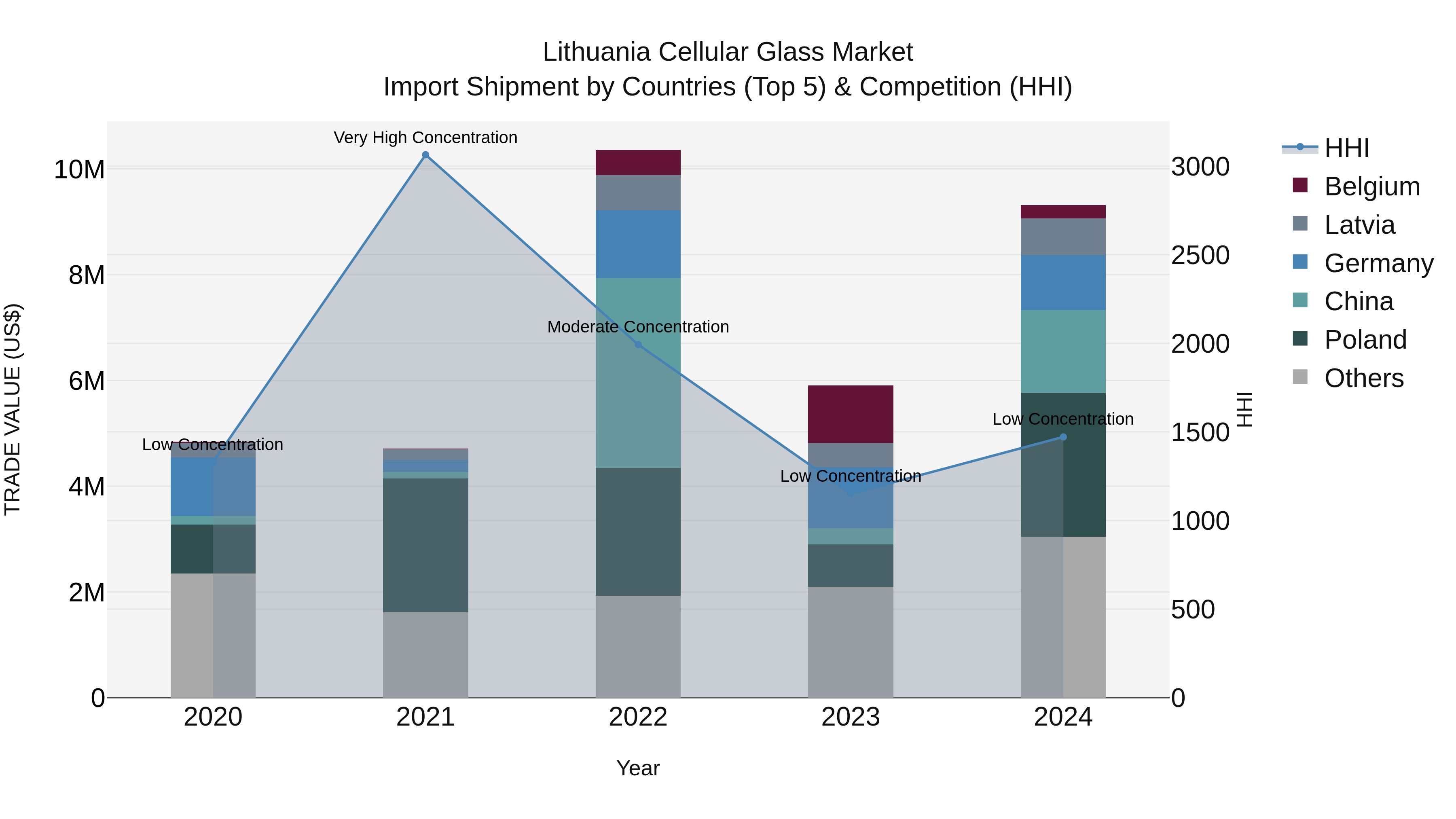 Lithuania Cellular Glass Market Top 5 Importing Countries and Market Competition (HHI) Analysis
