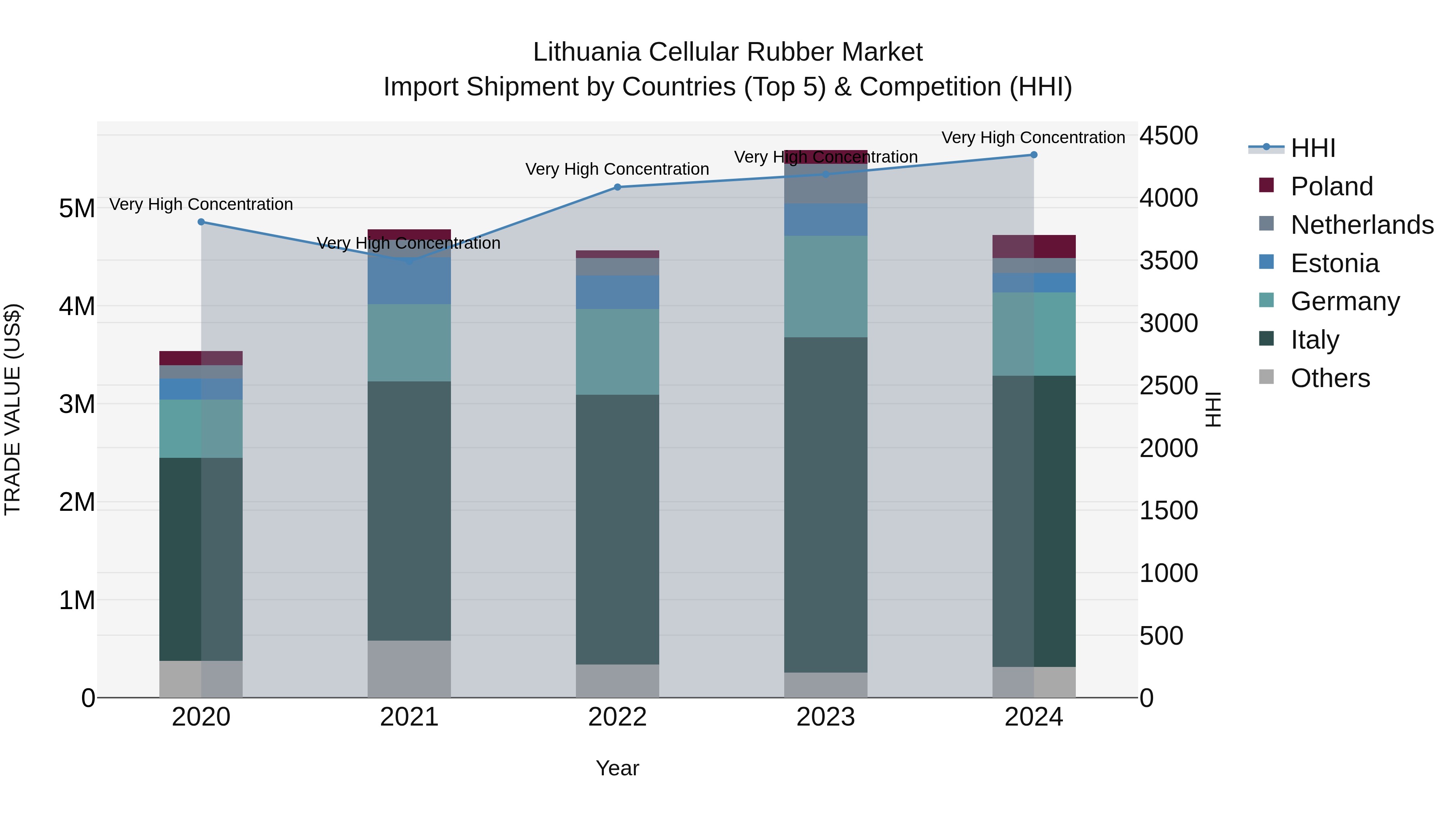 Lithuania Cellular Rubber Market Top 5 Importing Countries and Market Competition (HHI) Analysis