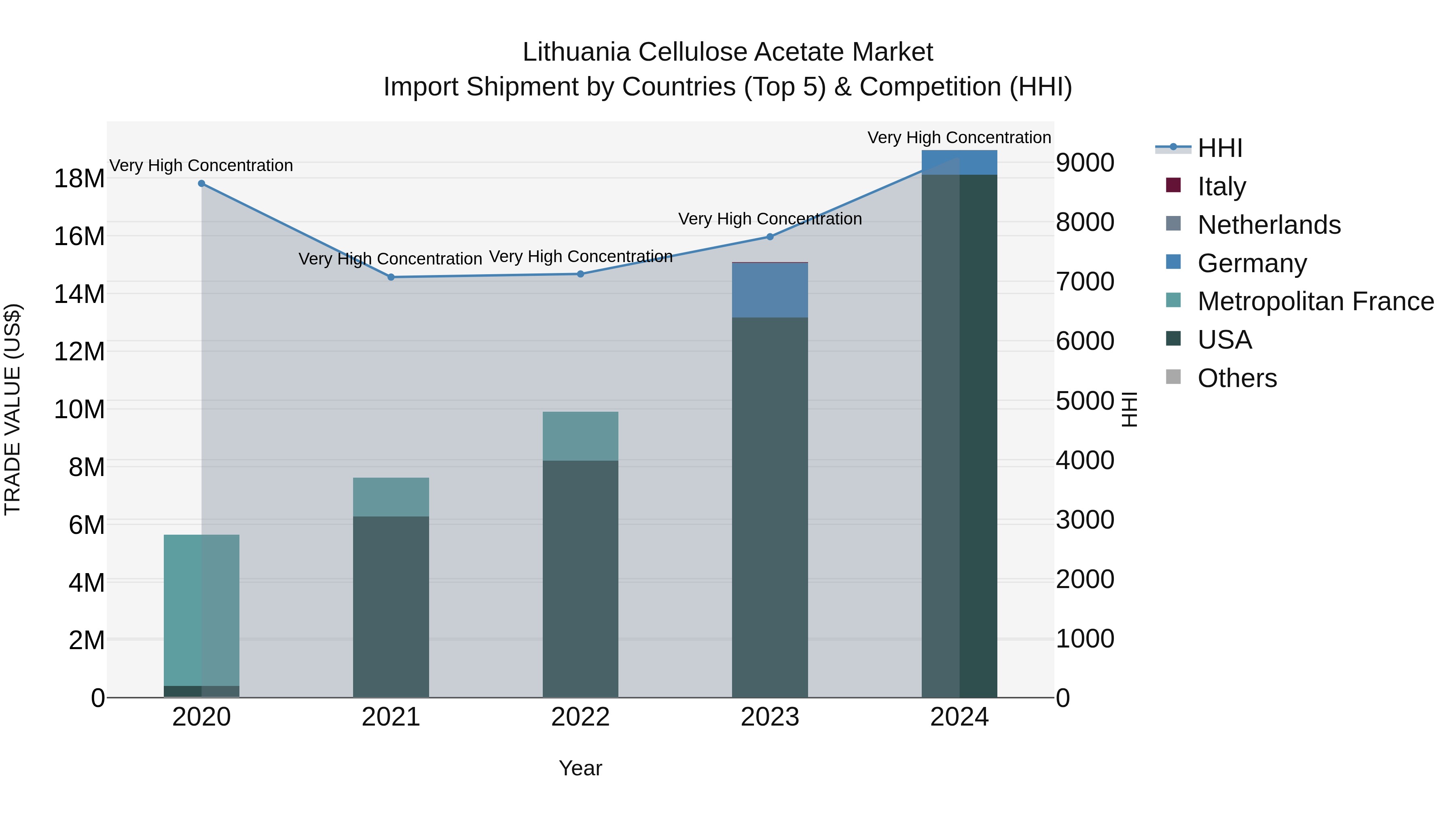 Lithuania Cellulose Acetate Market Top 5 Importing Countries and Market Competition (HHI) Analysis