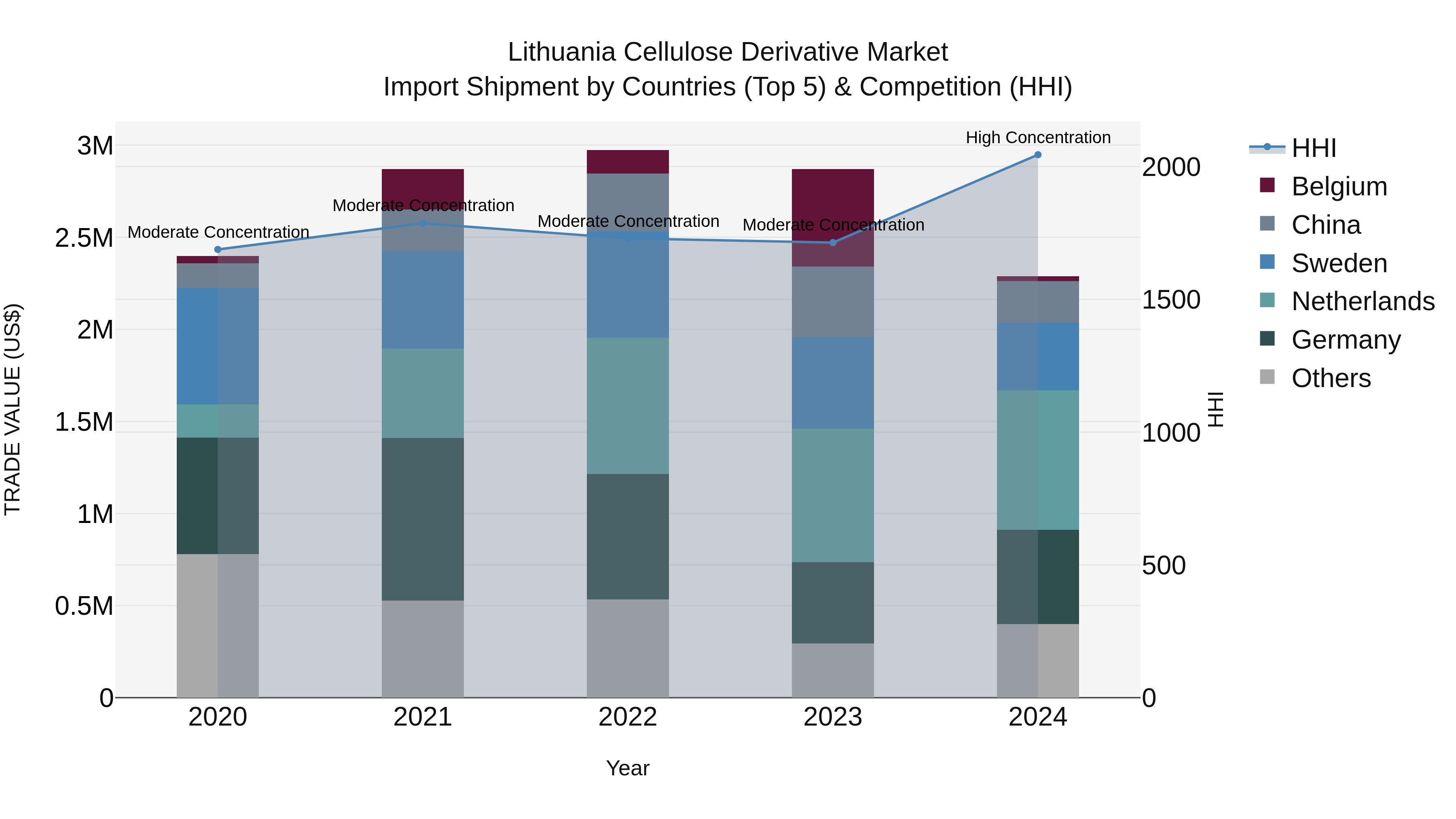 Lithuania Cellulose Derivative Market Top 5 Importing Countries and Market Competition (HHI) Analysis