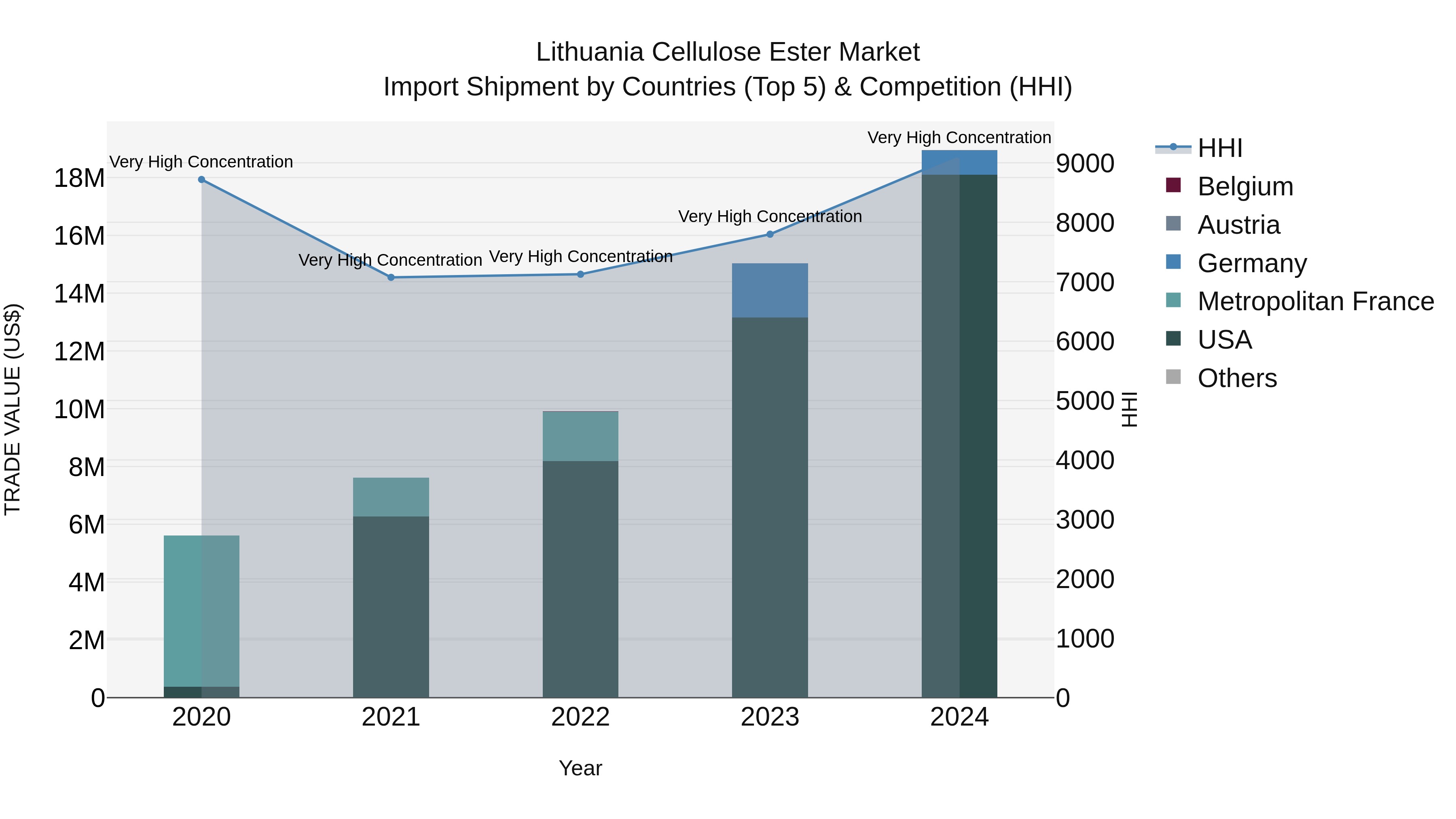 Lithuania Cellulose Ester Market Top 5 Importing Countries and Market Competition (HHI) Analysis