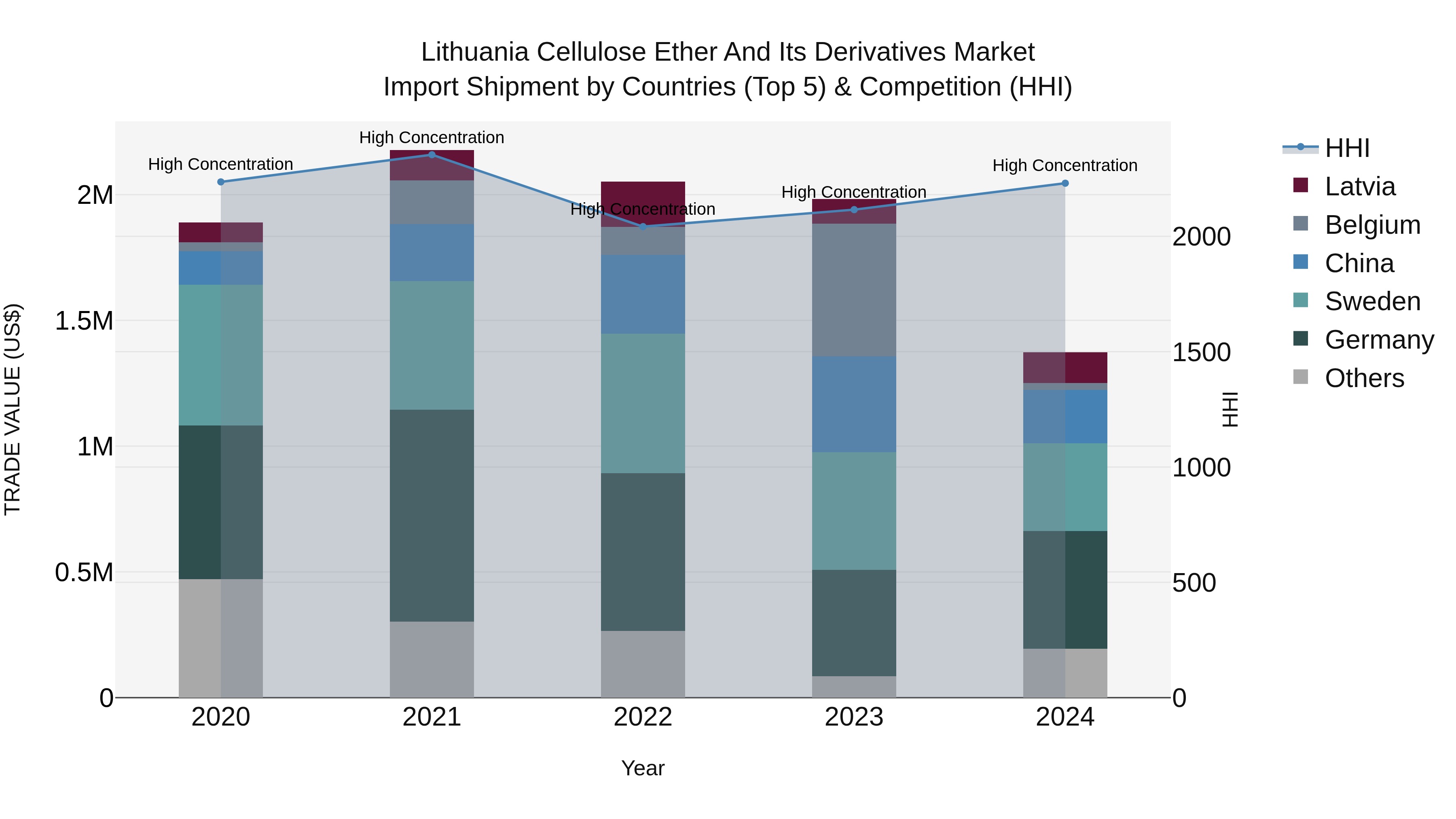 Lithuania Cellulose Ether and Its Derivatives Market Top 5 Importing Countries and Market Competition (HHI) Analysis