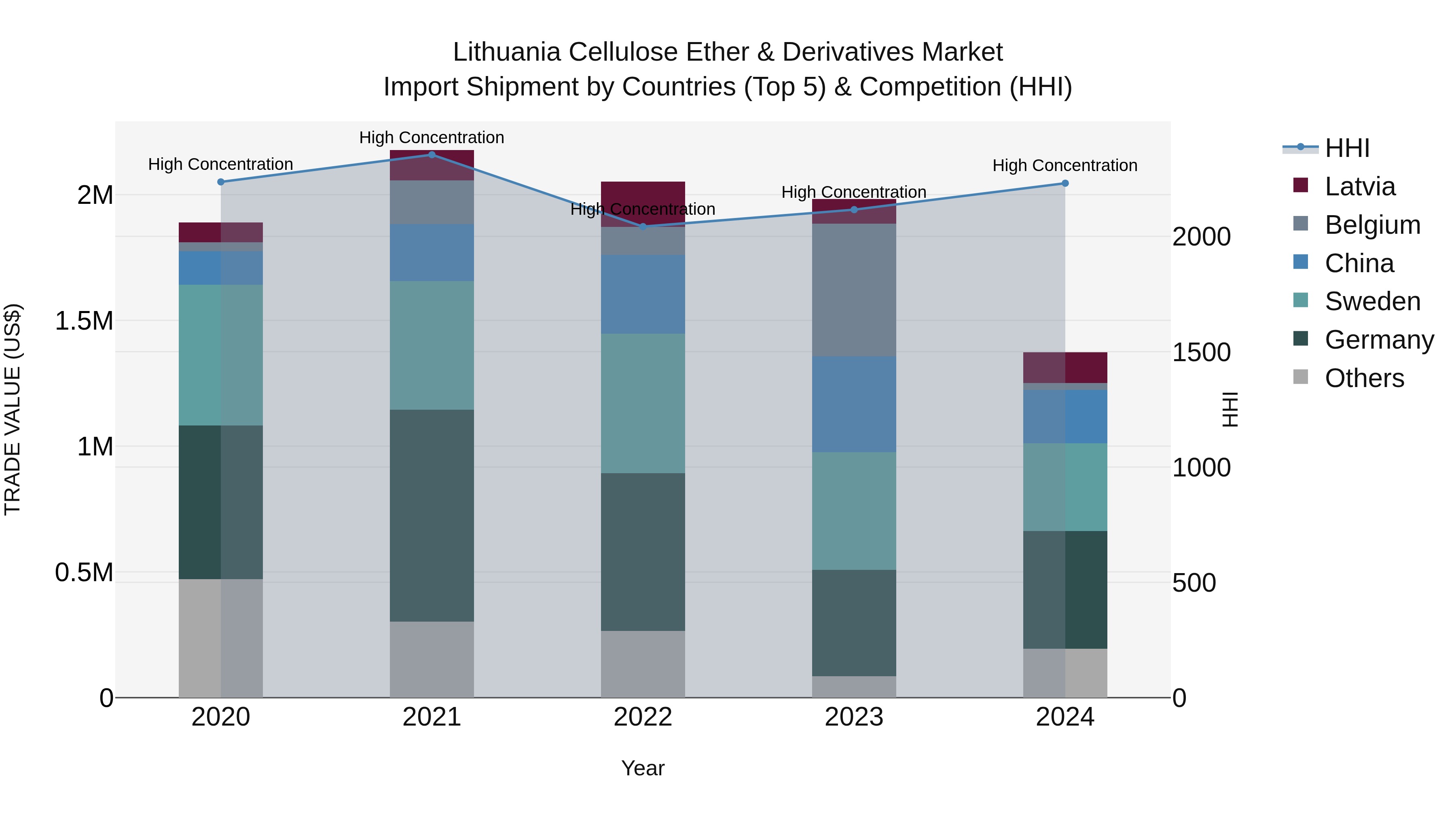Lithuania Cellulose Ether & Derivatives Market Top 5 Importing Countries and Market Competition (HHI) Analysis