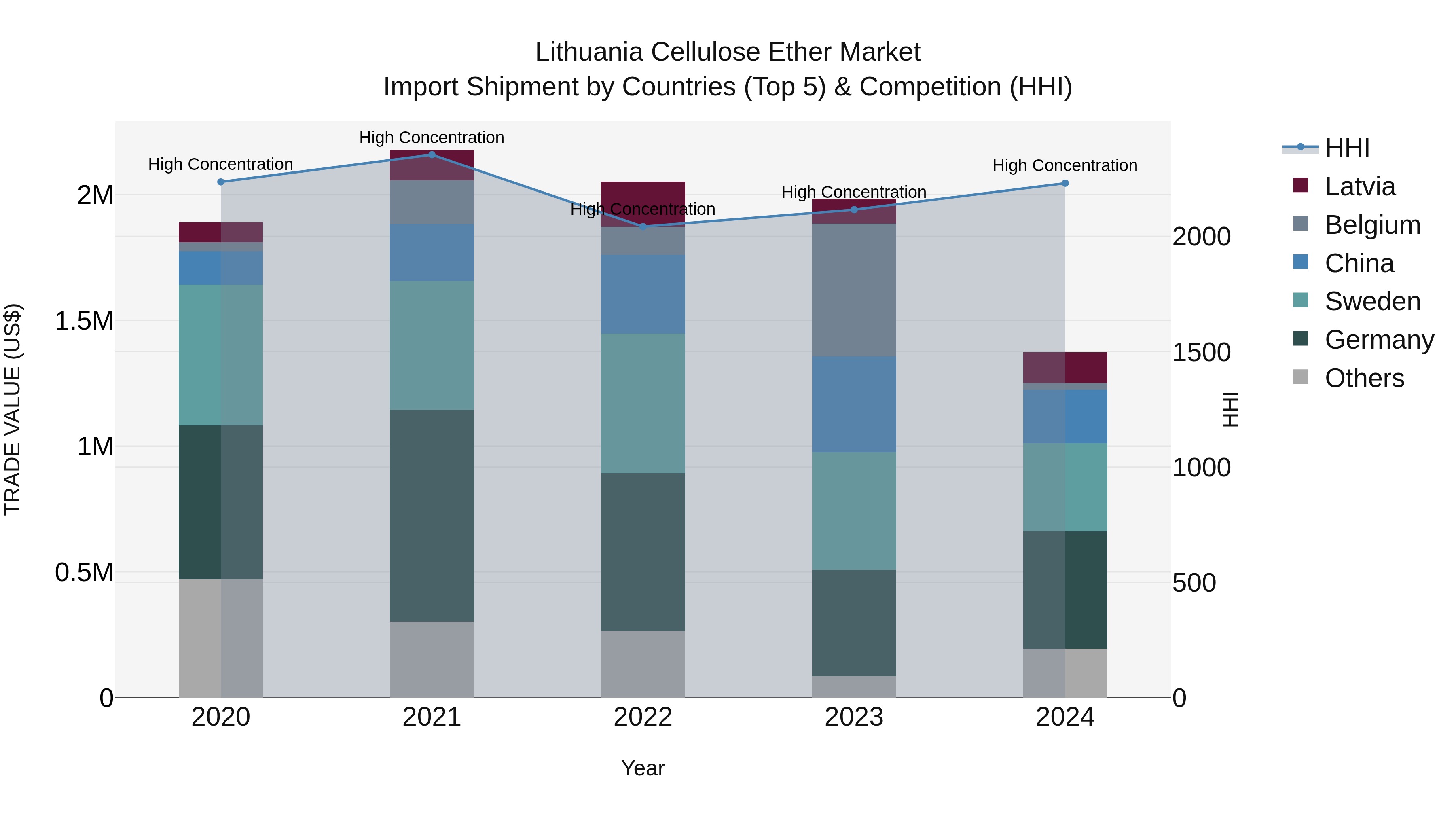 Lithuania Cellulose Ether Market Top 5 Importing Countries and Market Competition (HHI) Analysis
