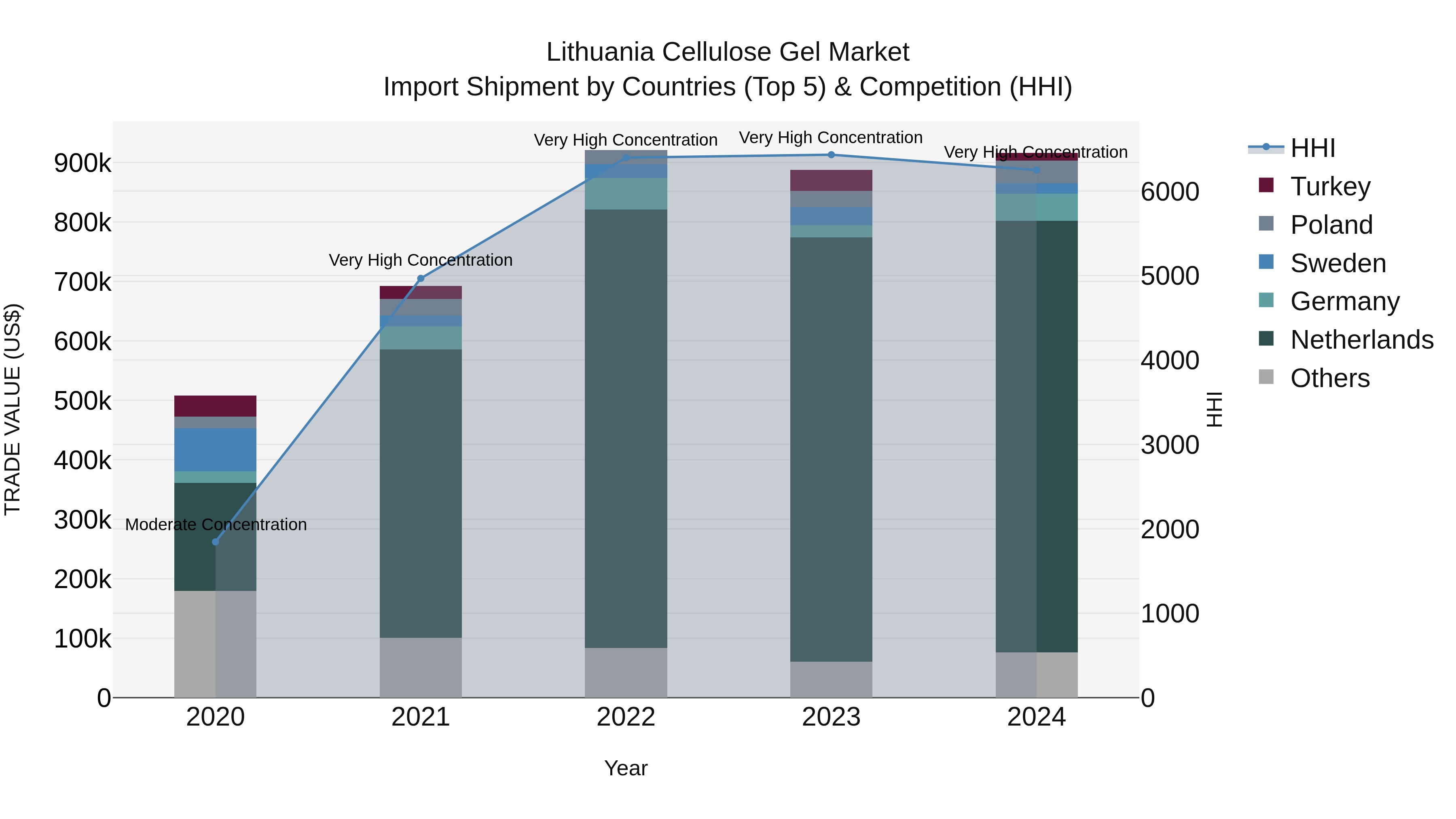 Lithuania Cellulose Gel Market Top 5 Importing Countries and Market Competition (HHI) Analysis