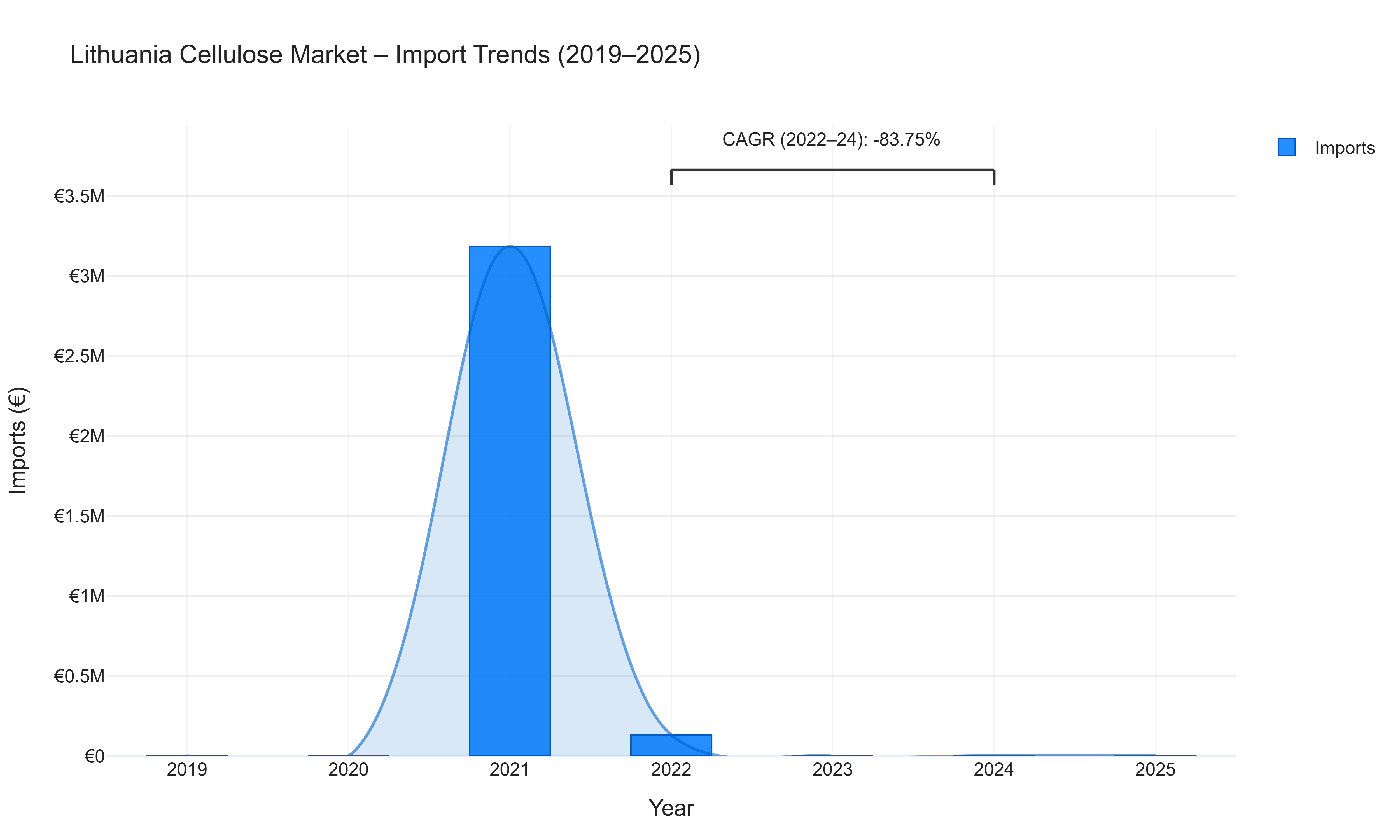 Lithuania Cellulose Market - Import Trends (2019-2025)