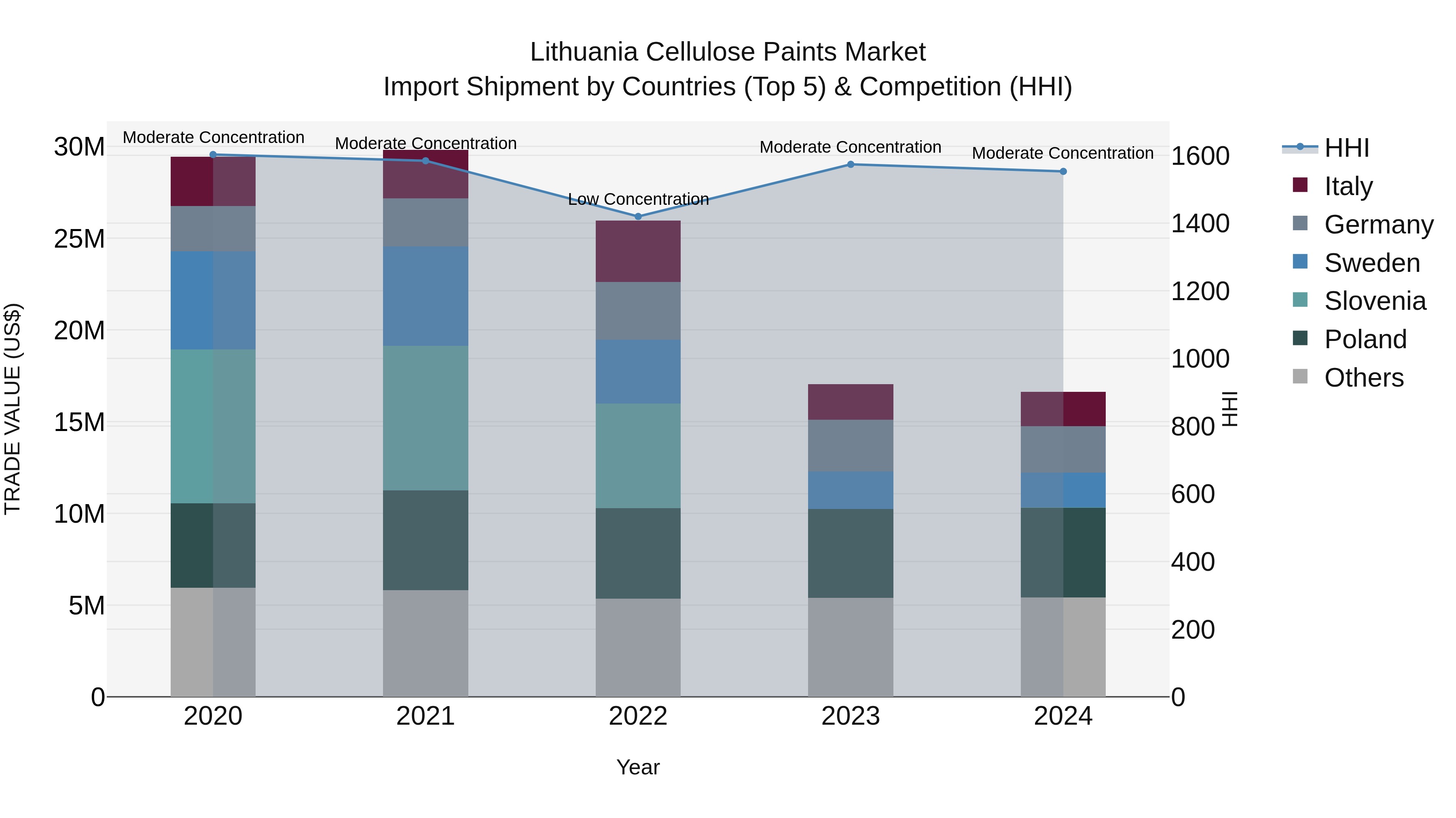 Lithuania Cellulose Paints Market Top 5 Importing Countries and Market Competition (HHI) Analysis
