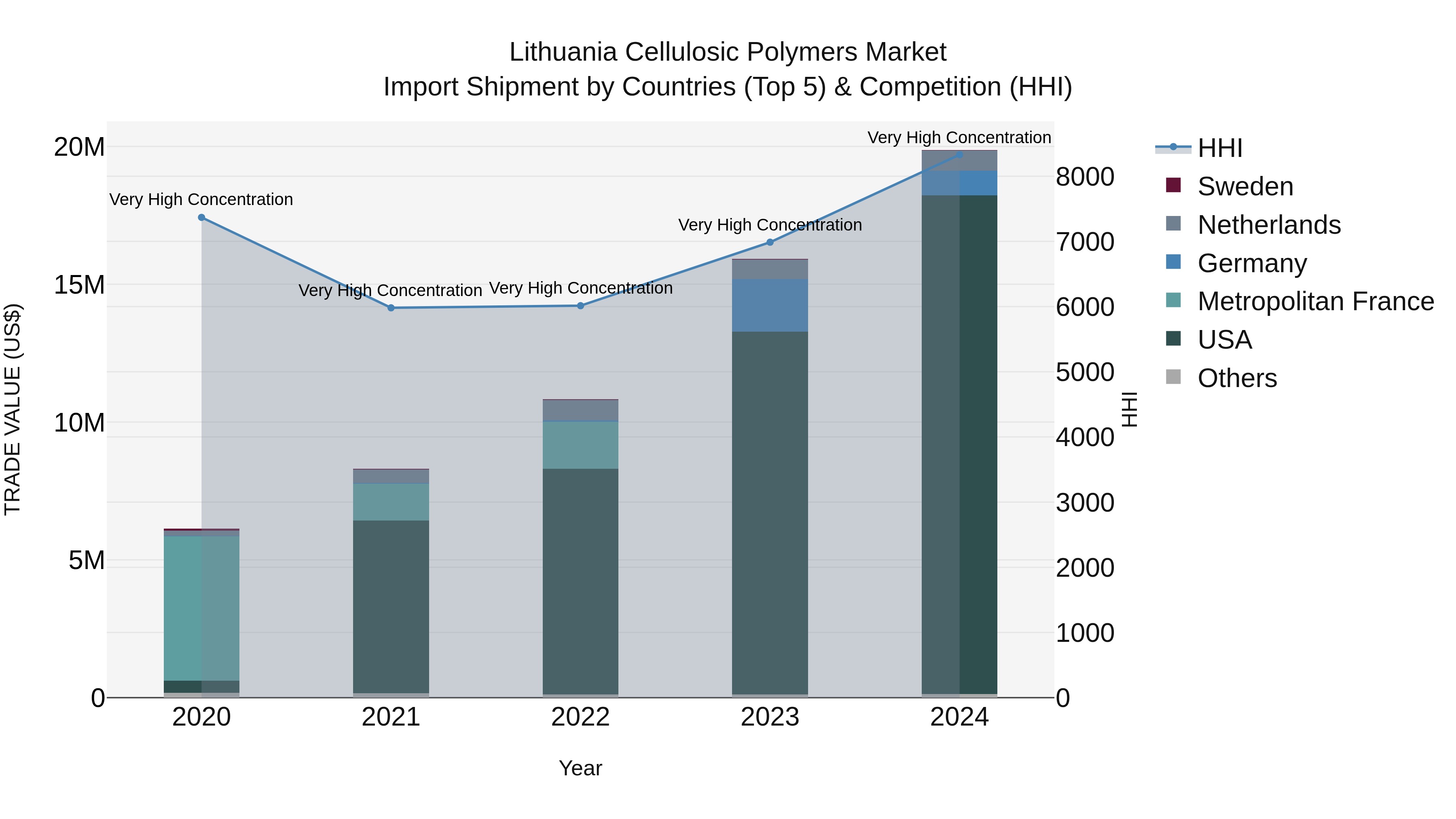 Lithuania Cellulosic Polymers Market Top 5 Importing Countries and Market Competition (HHI) Analysis
