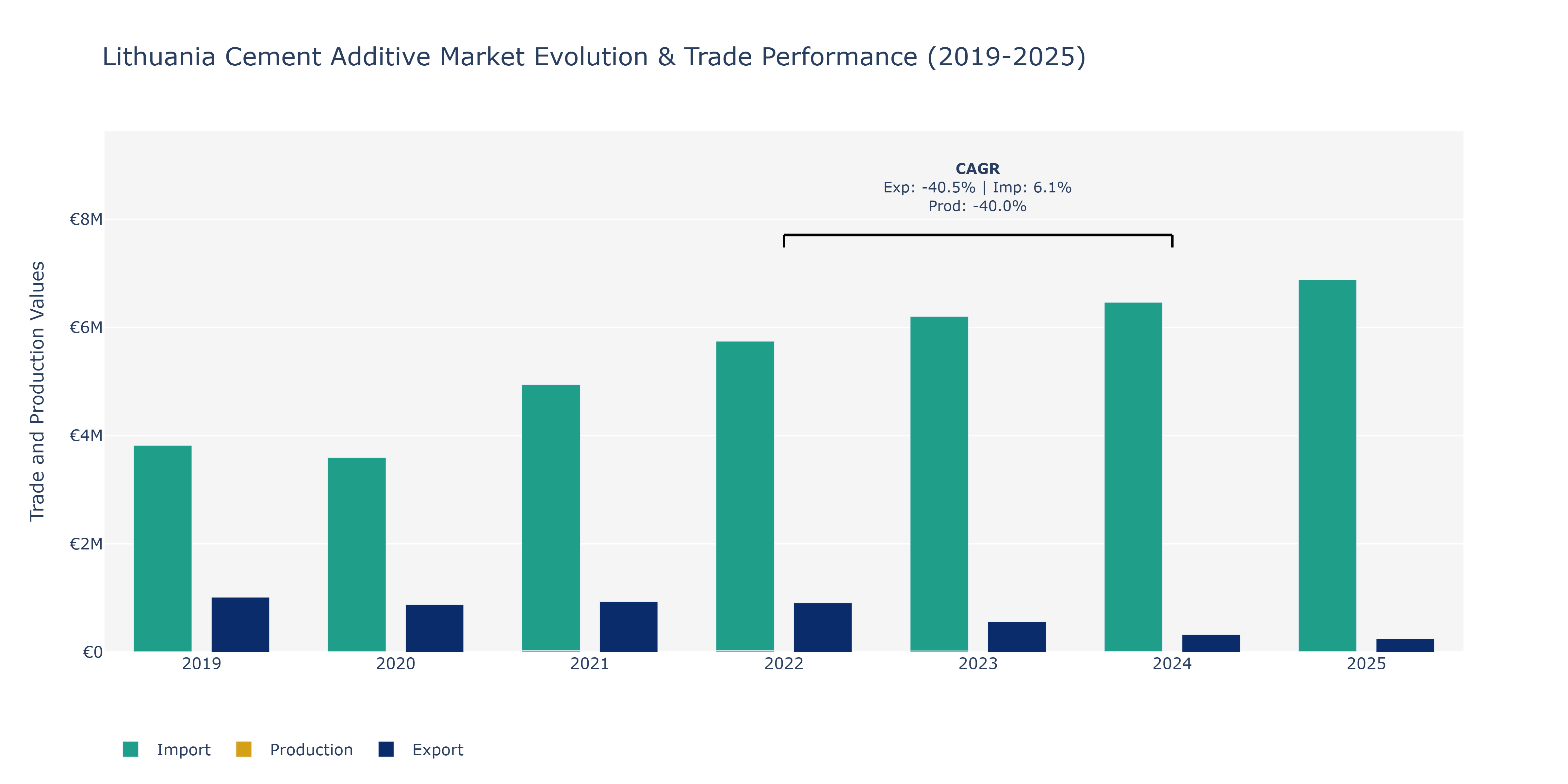 Lithuania Cement Additive Market: Production & Trade Performance (2019-2025)