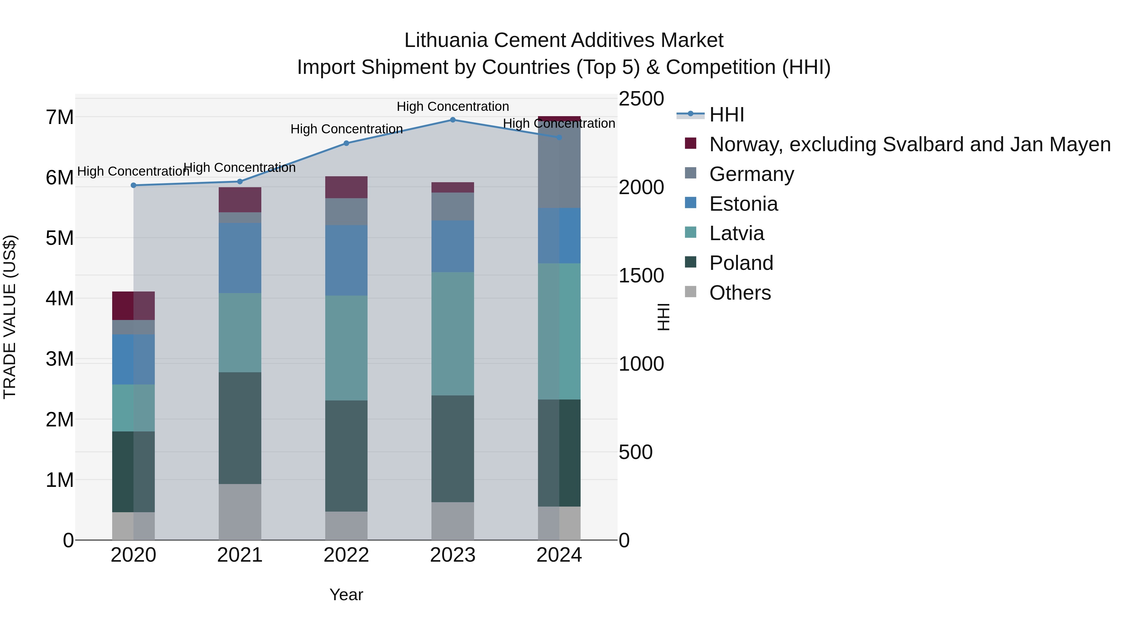 Lithuania Cement Additives Market Top 5 Importing Countries and Market Competition (HHI) Analysis