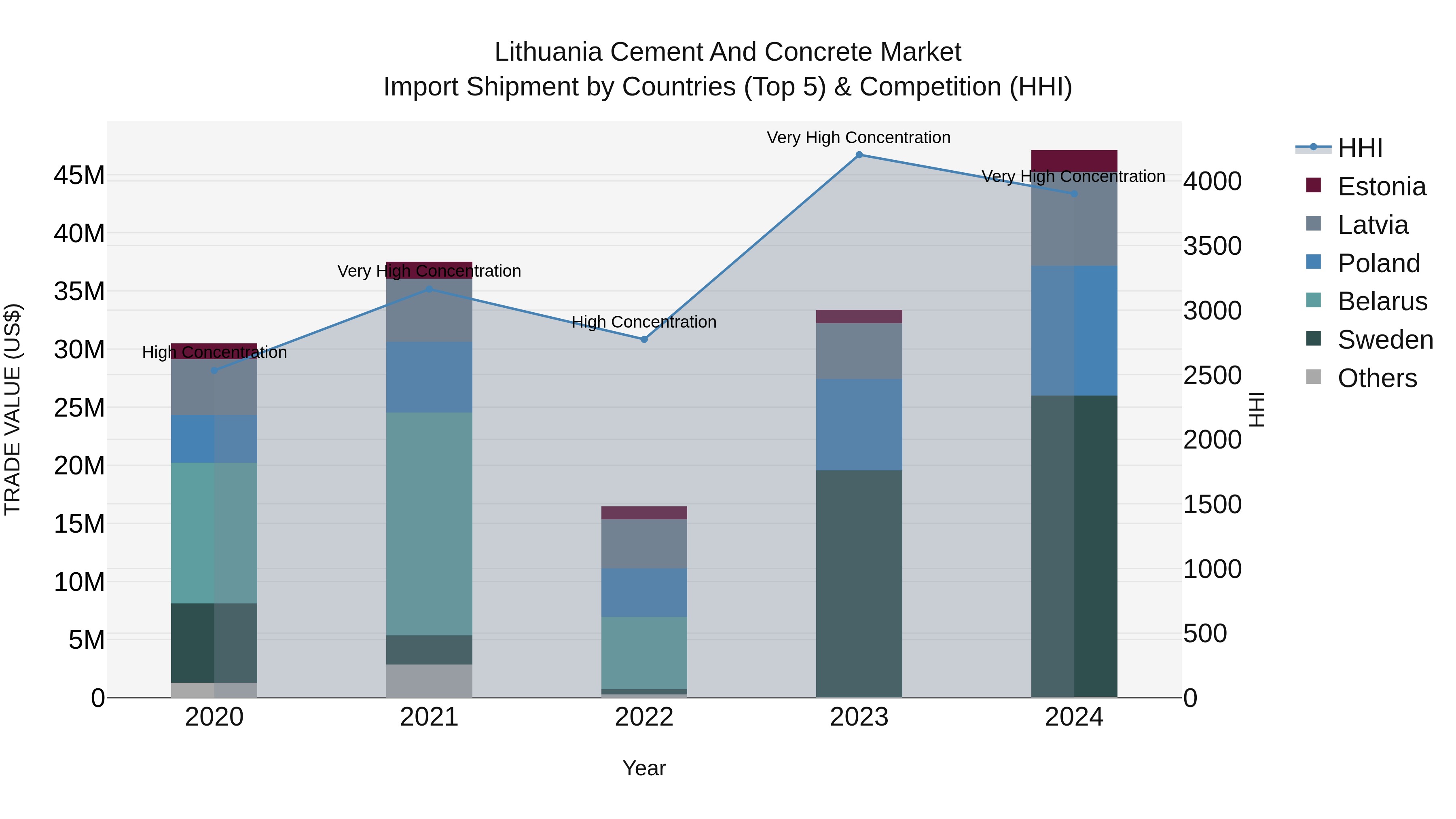 Lithuania Cement and Concrete Market Top 5 Importing Countries and Market Competition (HHI) Analysis