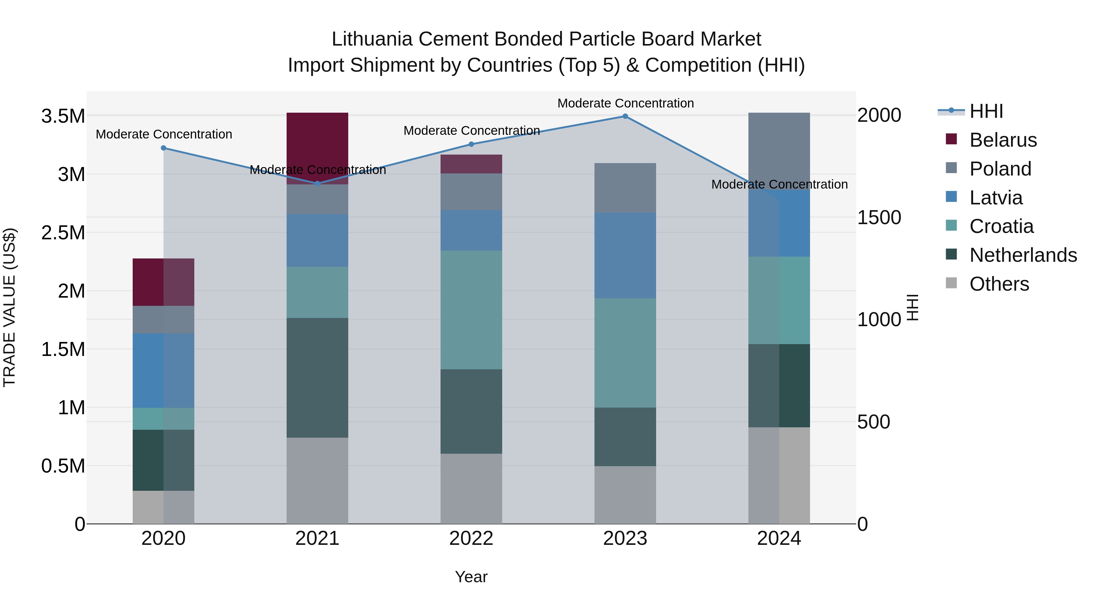Lithuania Cement Bonded Particle Board Market Top 5 Importing Countries and Market Competition (HHI) Analysis