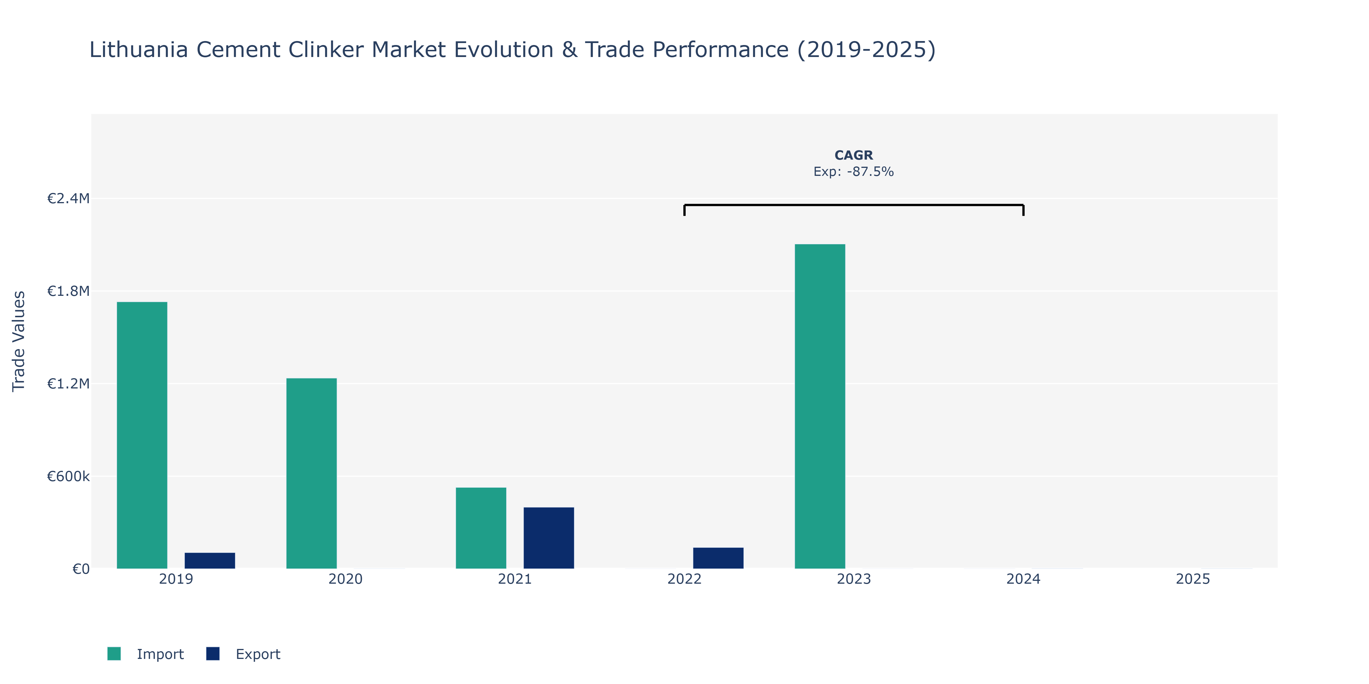 Lithuania Cement Clinker Market: Production & Trade Performance (2019-2025)