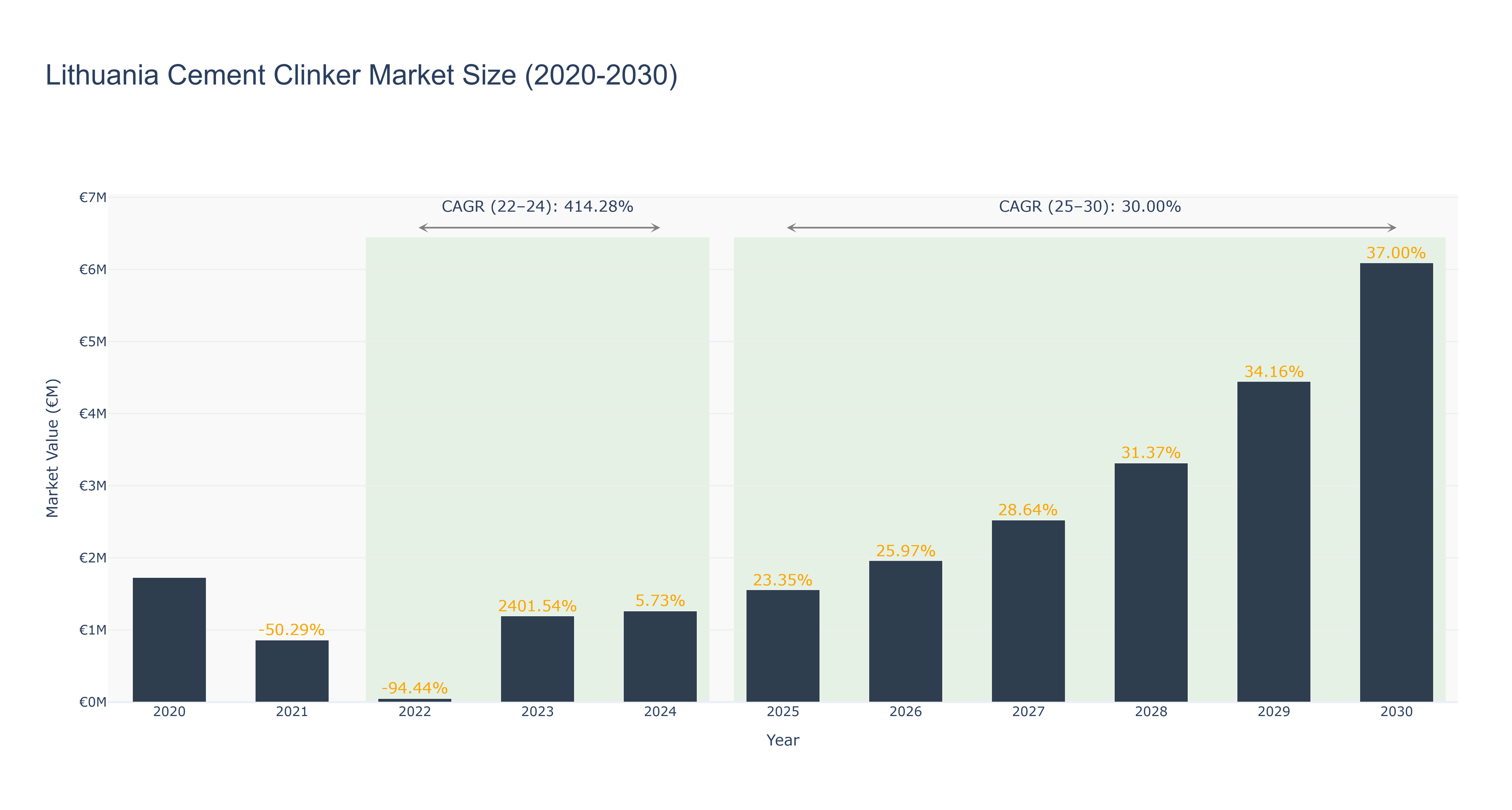 Lithuania Cement Clinker Market Size (2020-2030)